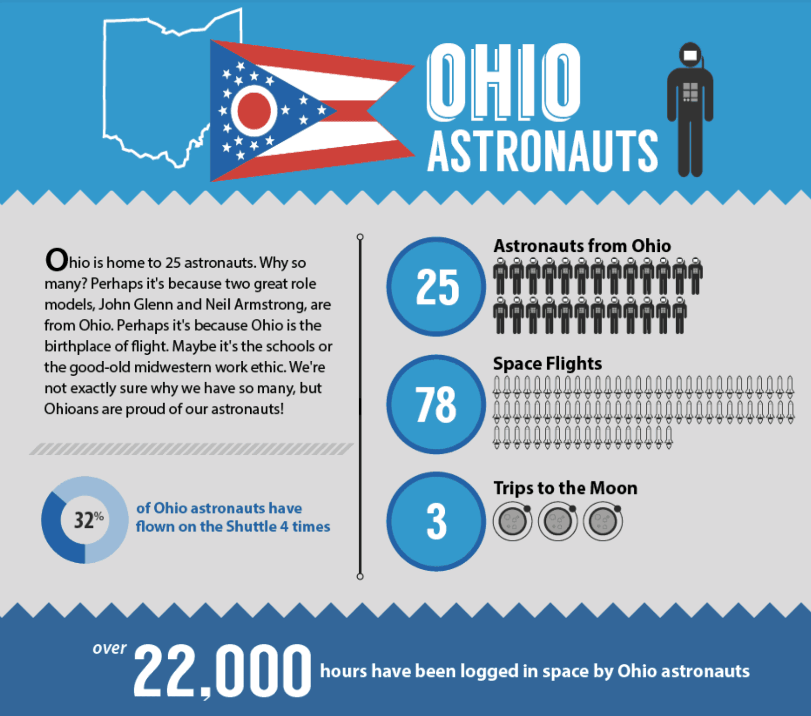 astronautes-venant-de-ohio