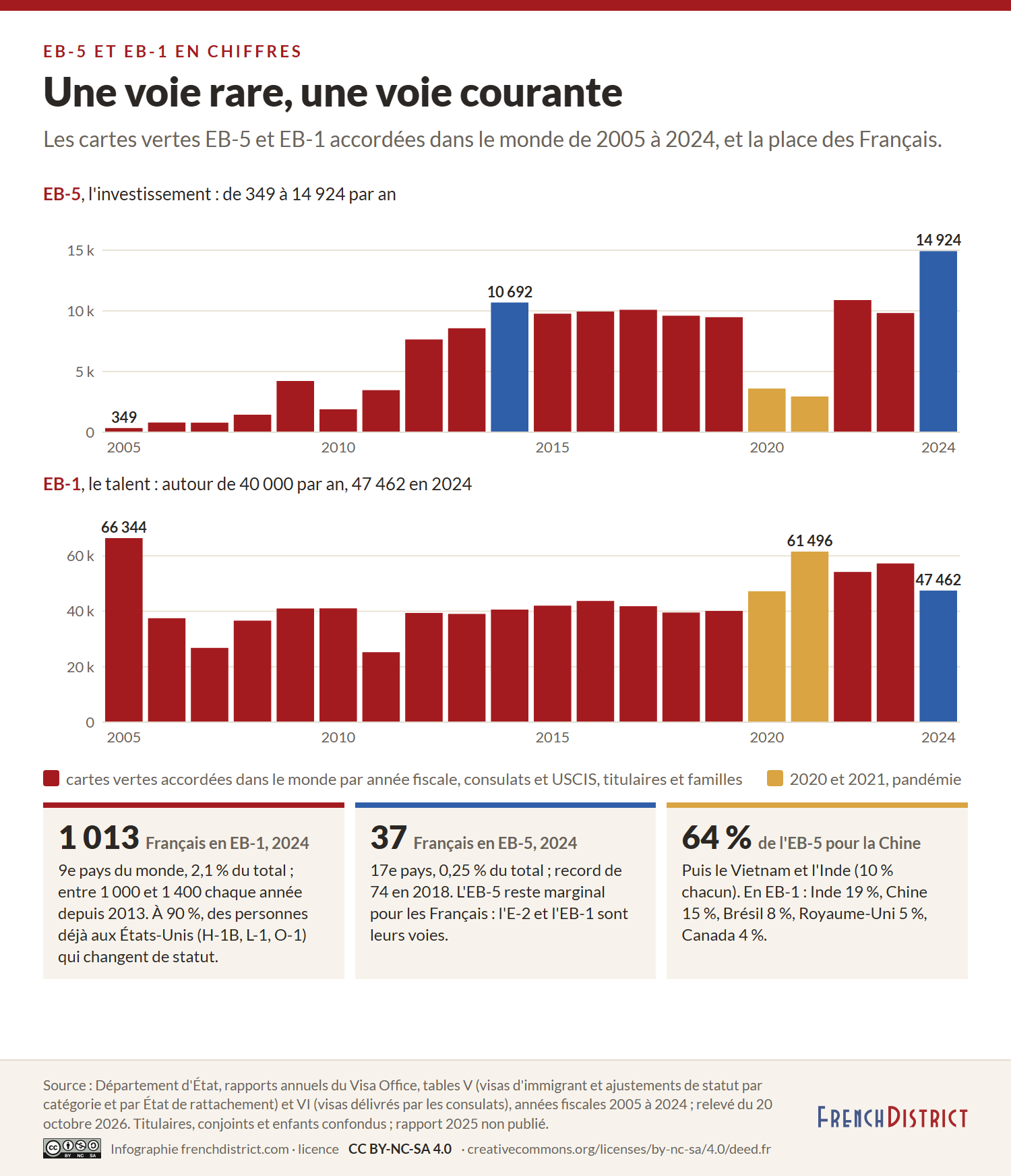 Cartes vertes EB-5 et EB-1 accordées dans le monde par année fiscale de 2005 à 2024 : EB-5 de 349 à 14 924, record en 2024, creux en 2020 et 2021 ; EB-1 autour de 40 000 par an, 47 462 en 2024 ; Français en 2024 : 1 013 en EB-1 (9e pays, 2,1 %), 37 en EB-5 (17e pays) ; la Chine reçoit 64 % de l'EB-5, l'Inde 19 % de l'EB-1