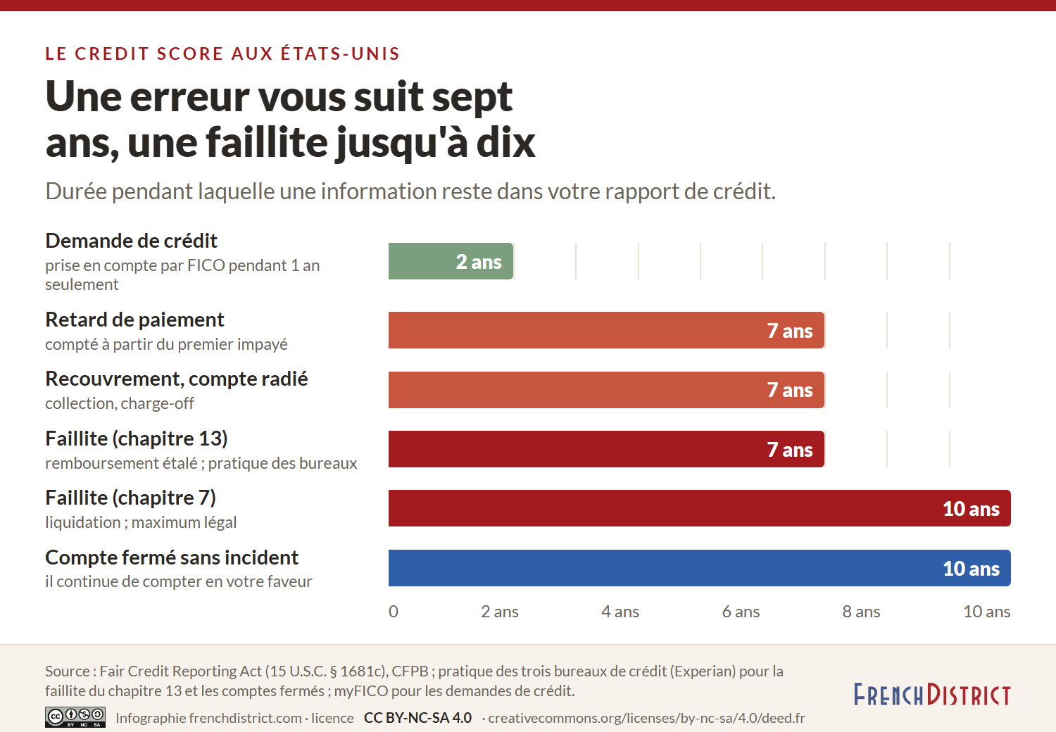 Frise des durées de conservation dans un rapport de crédit : demande de crédit 2 ans, retard de paiement et recouvrement 7 ans, faillite 7 à 10 ans, compte fermé sans incident 10 ans