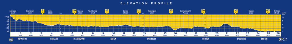 marathon-boston-carte-parcours-elevation-2026
