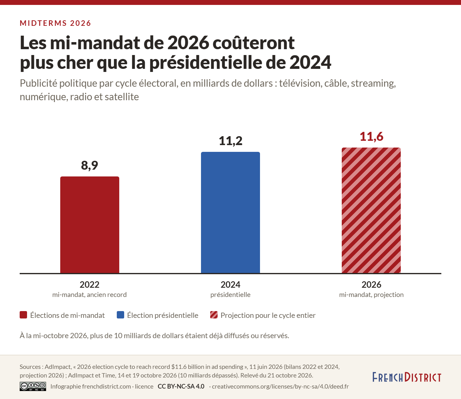 Barres verticales de la publicité politique aux États-Unis par cycle électoral : 8,9 milliards de dollars en 2022 (mi-mandat, ancien record), 11,2 milliards en 2024 (présidentielle), 11,6 milliards projetés pour 2026 (mi-mandat) ; à la mi-octobre 2026, plus de 10 milliards étaient déjà diffusés ou réservés