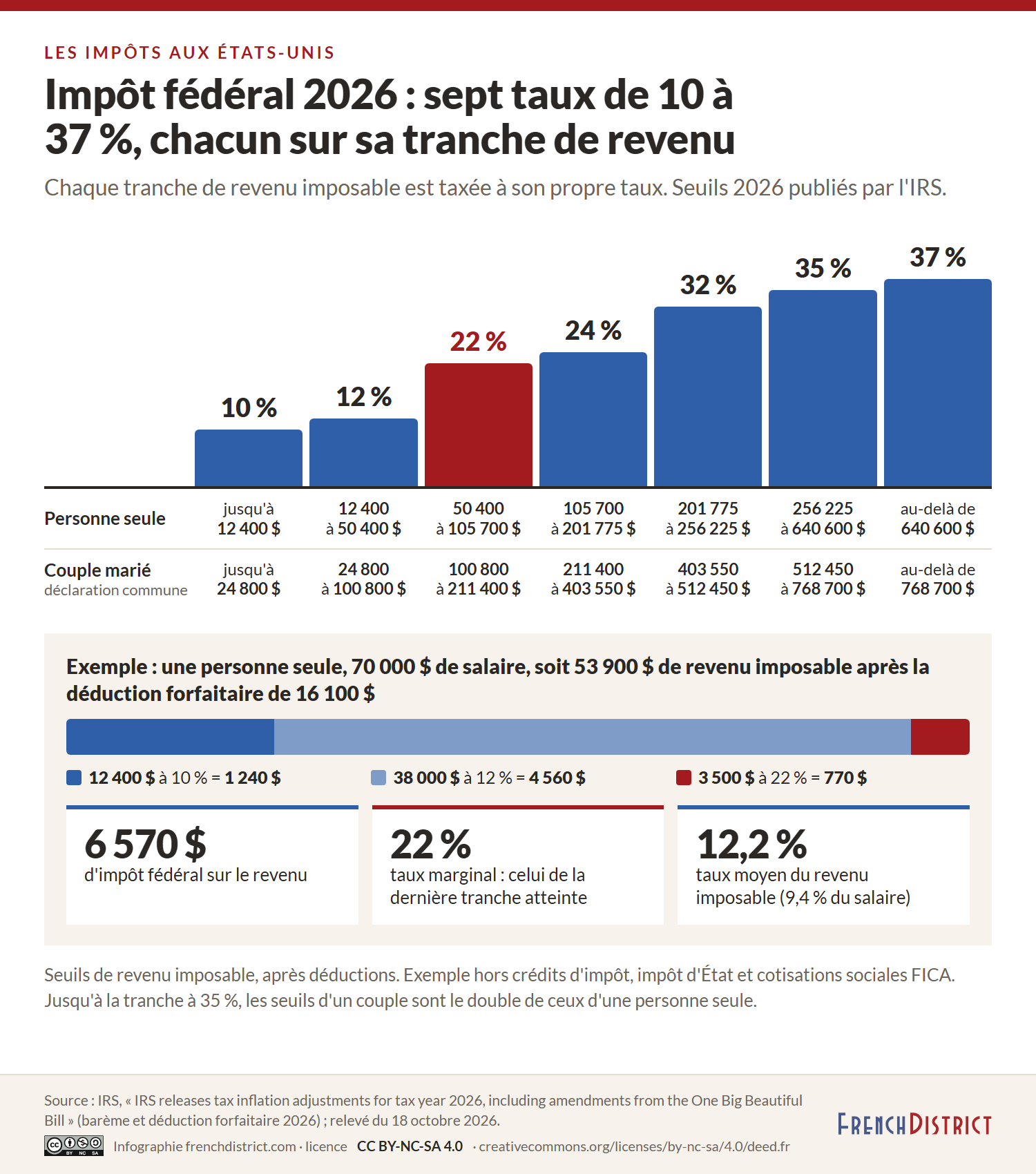 Escalier des sept taux de l'impôt fédéral en 2026, de 10 à 37 %, avec les seuils pour une personne seule et pour un couple ; exemple d'un salaire de 70 000 dollars, soit 53 900 dollars imposables : 6 570 dollars d'impôt, taux marginal de 22 %, taux moyen de 12,2 % du revenu imposable (9,4 % du salaire)