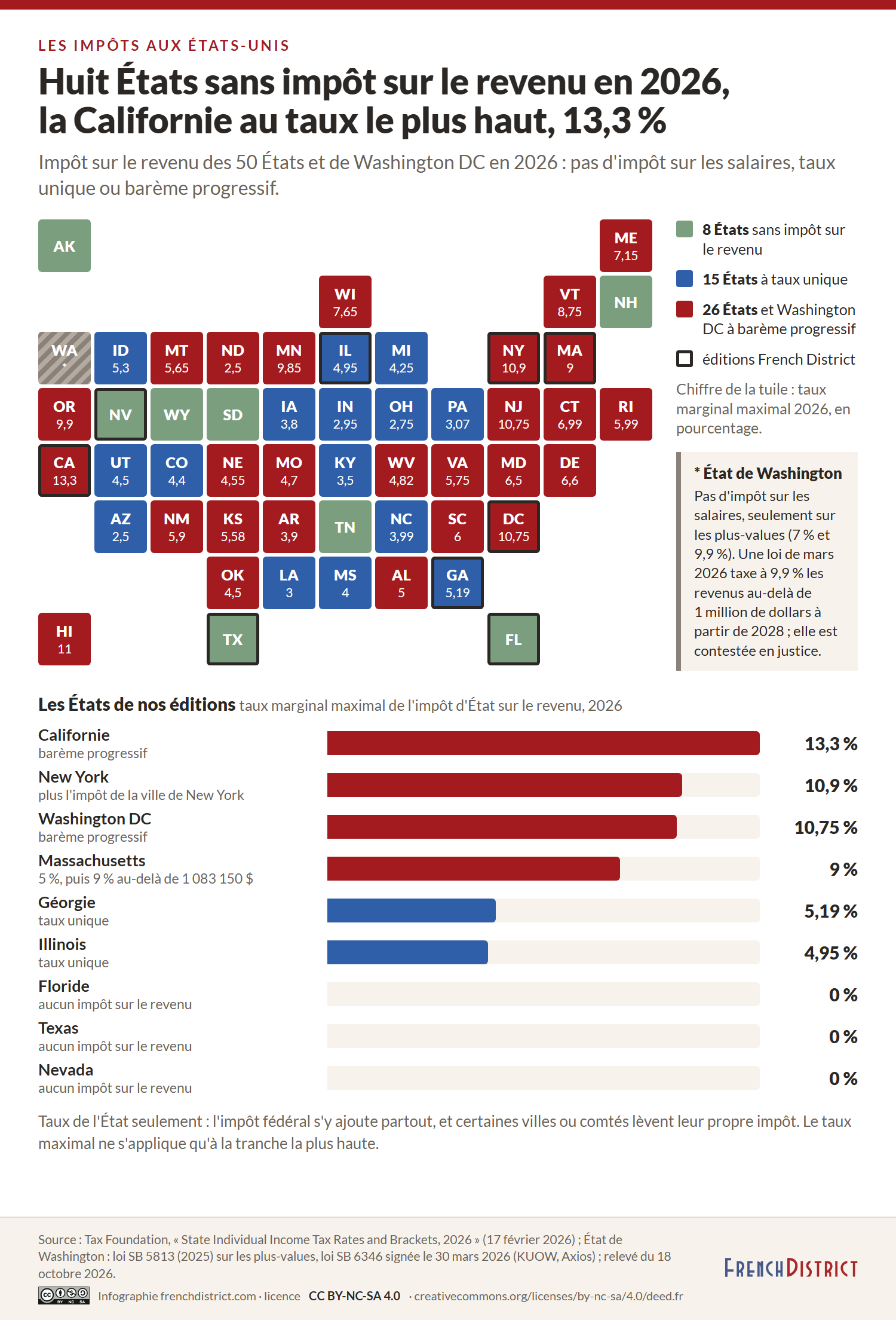 Carte en cases des États selon leur impôt sur le revenu en 2026 : 8 États sans impôt sur les salaires, 15 à taux unique, 26 et Washington DC à barème progressif ; taux maximaux des États de nos éditions, dont 13,3 % en Californie ; l'État de Washington signalé à part