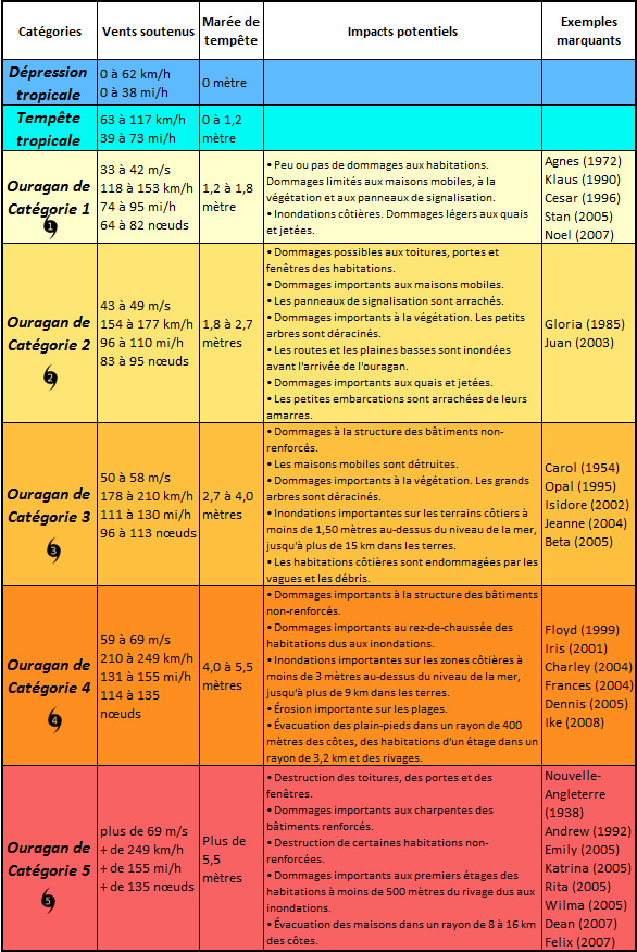 Echelle Saffir de classification des ouragans, catégorie 1 à 5
