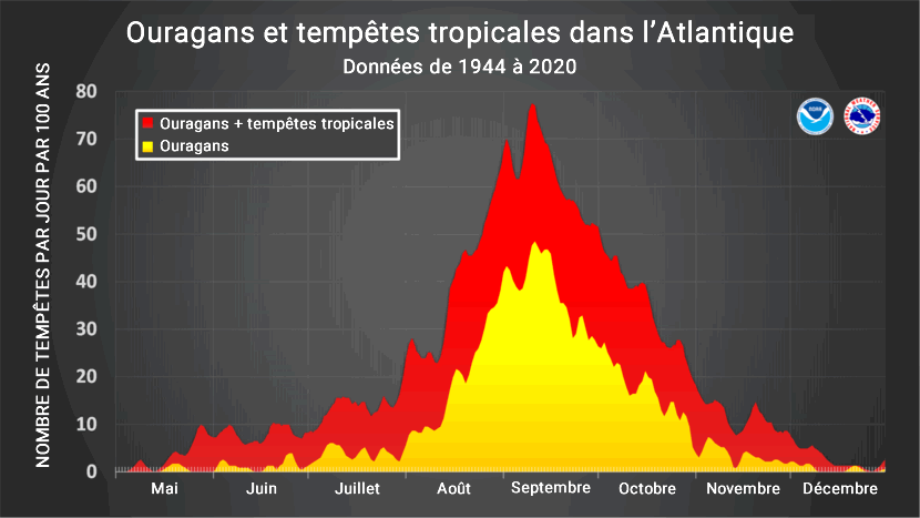 La Fréquence des ouragans en Floride et Atlantique 