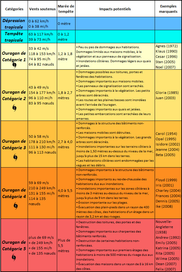 Echelle Saffir de classification des ouragans, catégorie 1 à 5 Echelle Saffir de classification des ouragans, catégorie 1 à 5