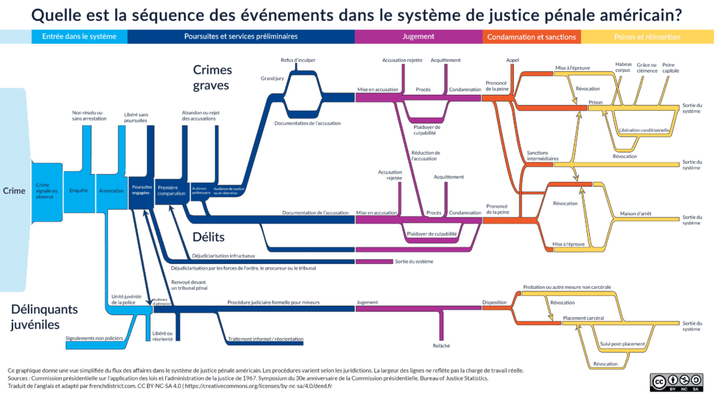 Organigramme du parcours d'une affaire dans la justice pénale américaine : entrée dans le système, poursuites, jugement, condamnation, peines et réinsertion ; crimes graves, délits et mineurs