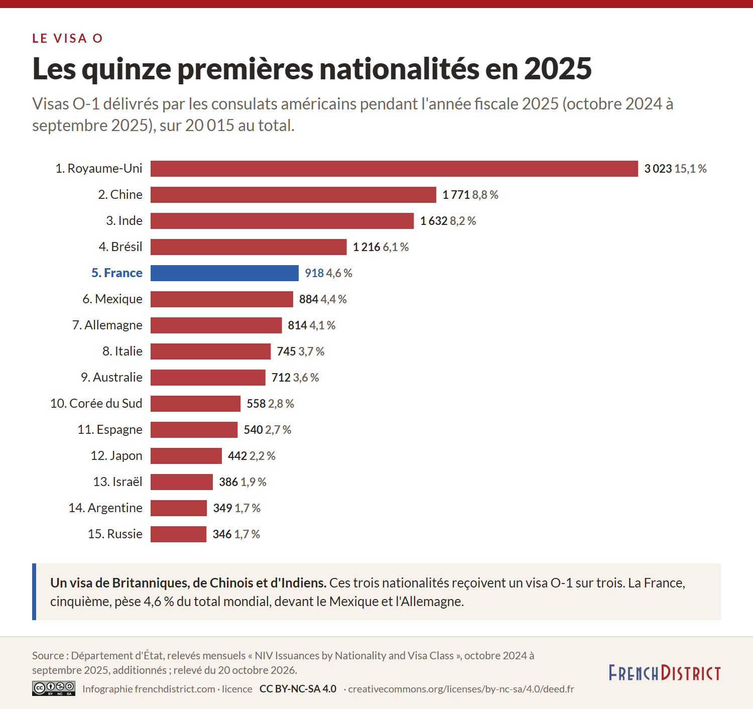 Classement des nationalités pour les visas O-1 délivrés pendant l'année fiscale 2025 : Royaume-Uni 3 023, Chine 1 771, Inde 1 632, Brésil 1 216, France 918, Mexique 884, Allemagne 814, Italie 745, Australie 712, Corée du Sud 558, Espagne 540, Japon 442, Israël 386, Argentine 349, Russie 346, sur 20 015 au total