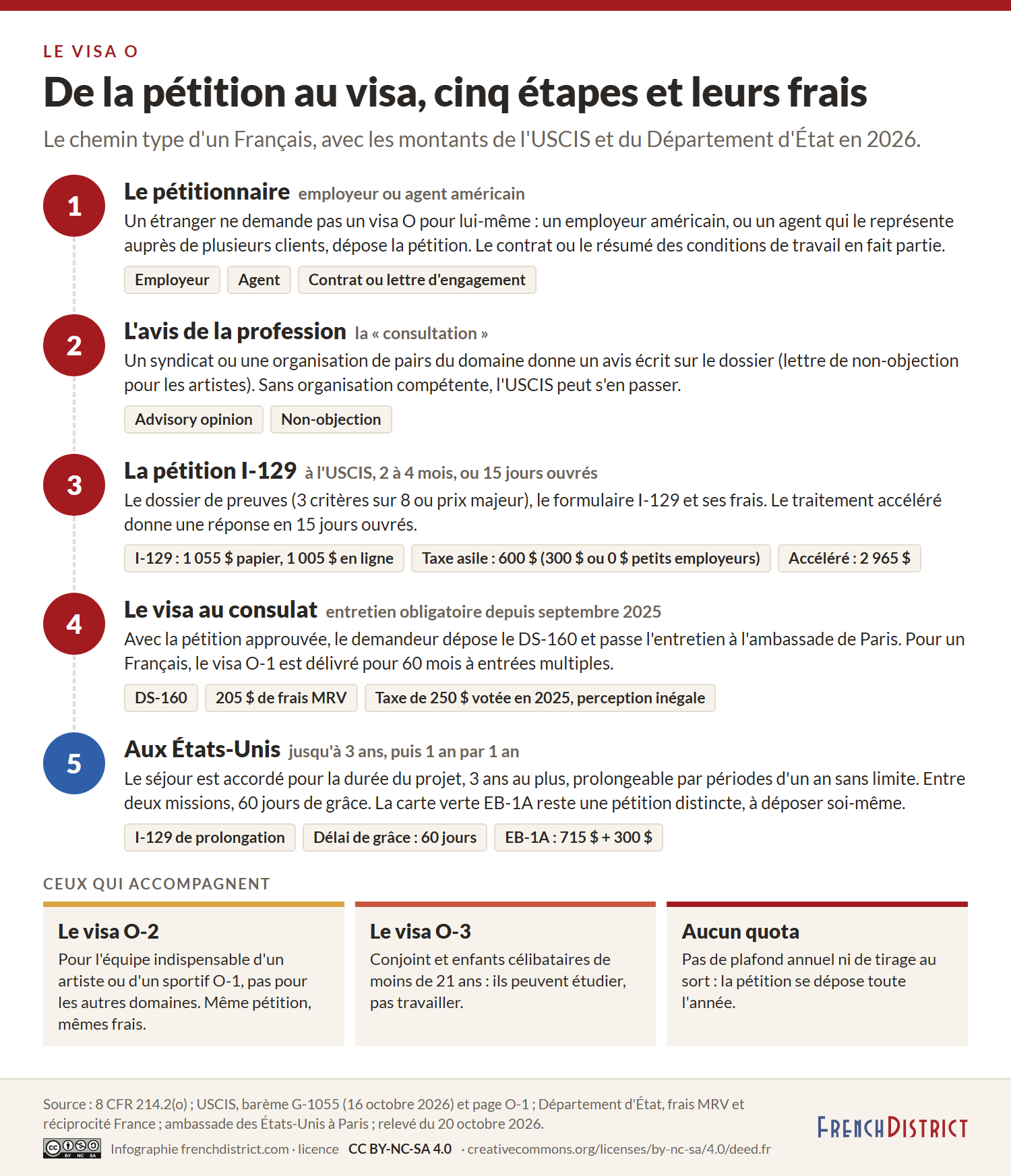 Cinq étapes du visa O pour un Français : le pétitionnaire (employeur ou agent américain), l'avis de la profession, la pétition I-129 à l'USCIS (1 055 dollars sur papier, 1 005 en ligne, taxe asile de 600 dollars, accéléré 2 965 dollars), le visa au consulat (DS-160, 205 dollars, entretien obligatoire, visa de 60 mois), le séjour aux États-Unis (jusqu'à 3 ans puis un an par un an, délai de grâce de 60 jours) ; encadrés : visa O-2 pour l'équipe des artistes et sportifs, visa O-3 pour la famille, aucun quota