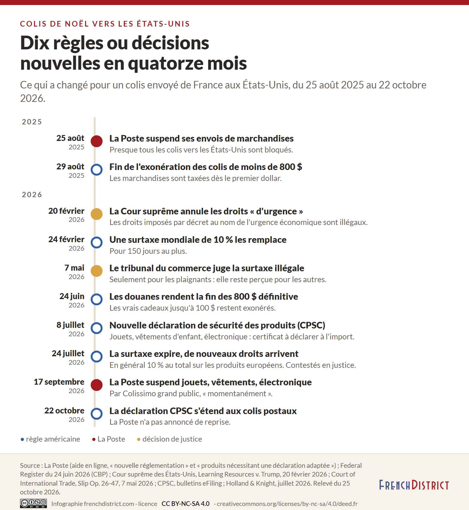 Frise chronologique du 25 août 2025 au 22 octobre 2026 : suspension des envois par La Poste, fin de l’exonération des colis de moins de 800 dollars, arrêt de la Cour suprême sur les droits d’urgence, surtaxe mondiale de 10 %, jugement du tribunal du commerce, suspension définitive de l’exonération, déclaration CPSC, nouveaux droits de 10 % sur les produits européens, suspension des jouets, vêtements et produits électroniques par La Poste, déclaration CPSC étendue aux colis postaux