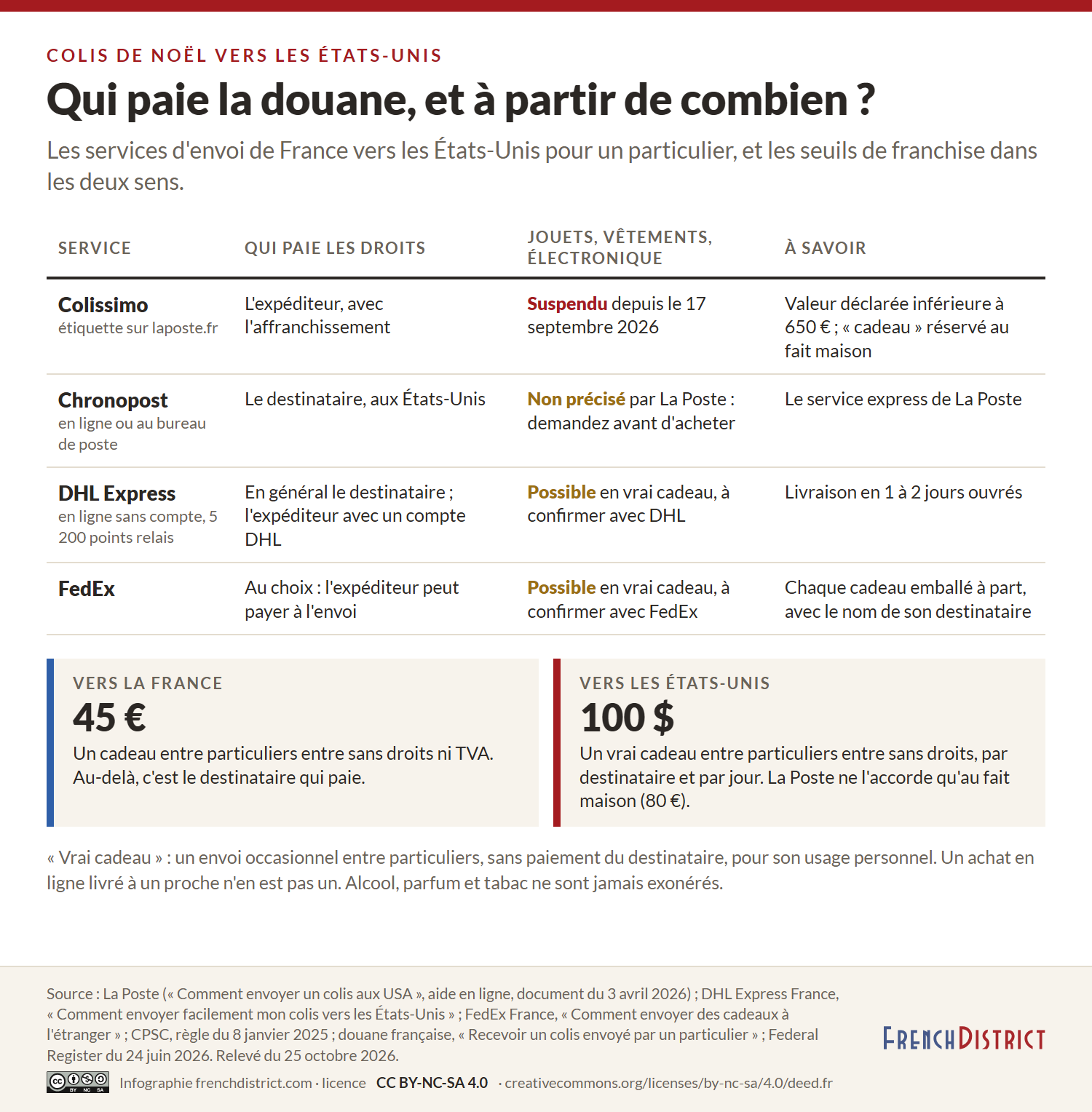 Tableau comparatif : avec Colissimo l’expéditeur paie les droits et les jouets, vêtements et produits électroniques sont suspendus ; avec Chronopost le destinataire paie ; avec DHL Express le destinataire en général ; avec FedEx au choix. Seuils de franchise : 45 euros pour un cadeau reçu en France, 100 dollars pour un vrai cadeau reçu aux États-Unis