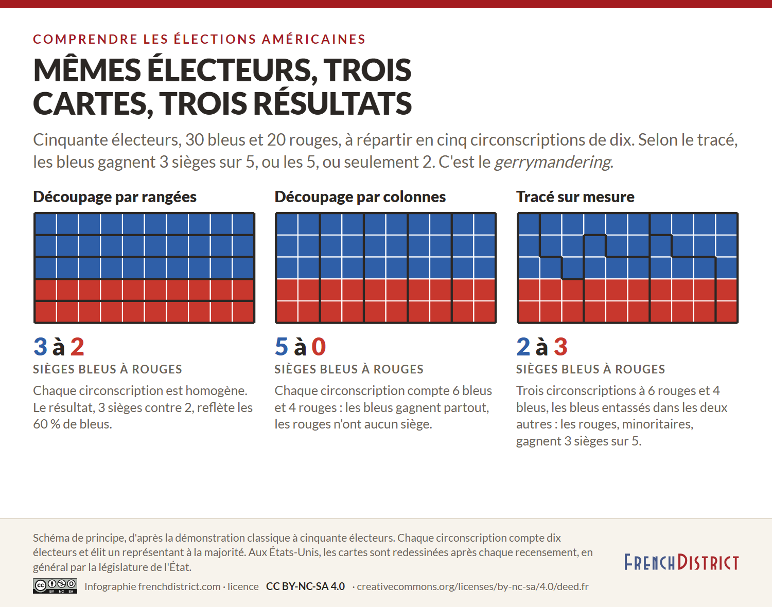 Infographie : cinquante électeurs, 30 bleus et 20 rouges, découpés en cinq circonscriptions de trois façons ; par rangées les bleus gagnent 3 sièges contre 2, par colonnes 5 contre 0, et avec un tracé sur mesure les rouges, minoritaires, gagnent 3 sièges contre 2