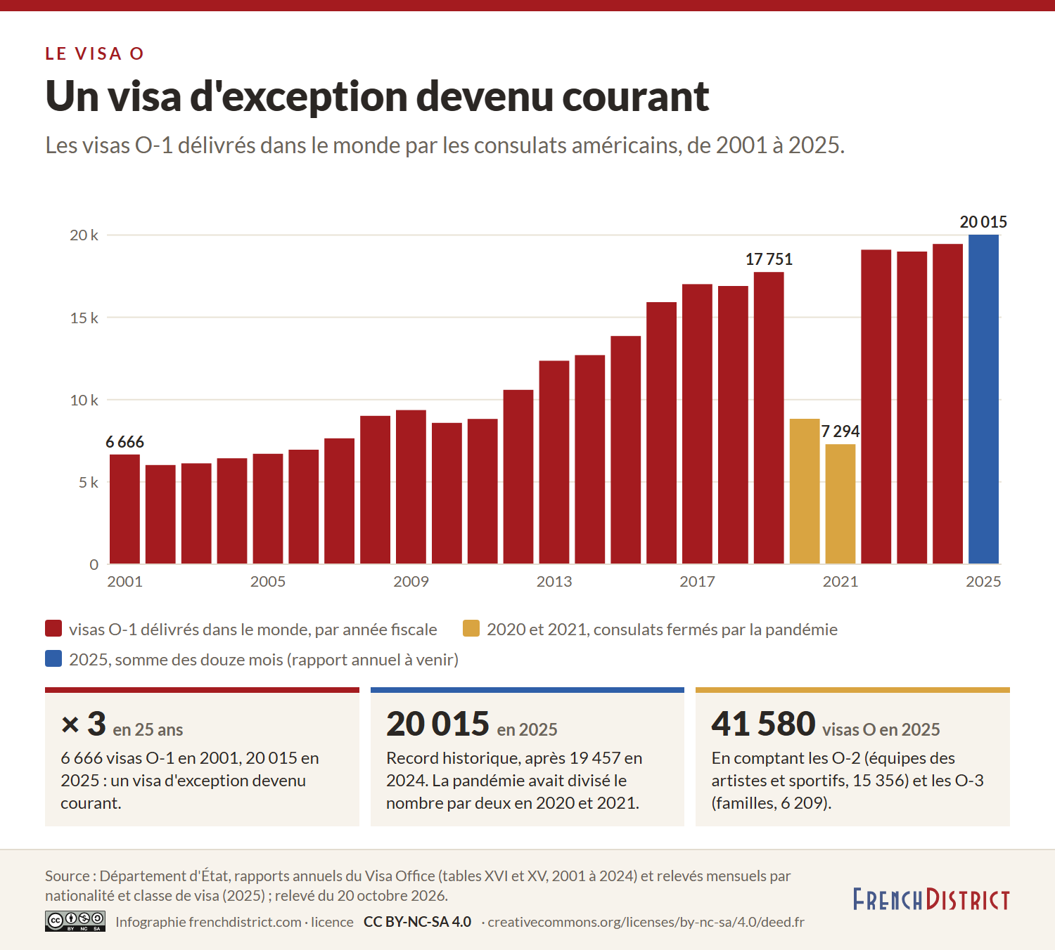 Visas O-1 délivrés dans le monde par année fiscale de 2001 à 2025 : 6 666 en 2001, 17 751 en 2019, 8 838 et 7 294 pendant la pandémie en 2020 et 2021, 19 457 en 2024 et 20 015 en 2025, record ; 41 580 visas O toutes classes en 2025