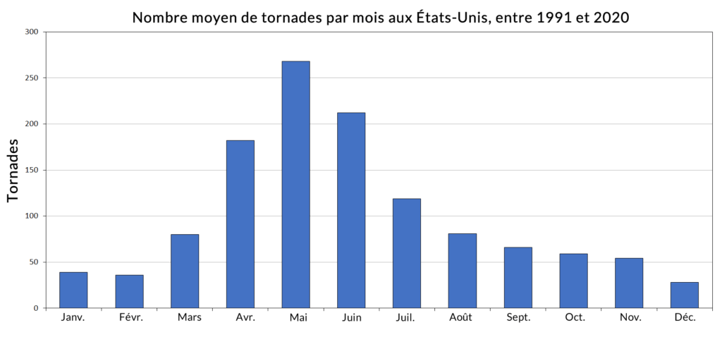 Nombre moyen de tornades par mois aux États-Unis, entre 1991 et 2020