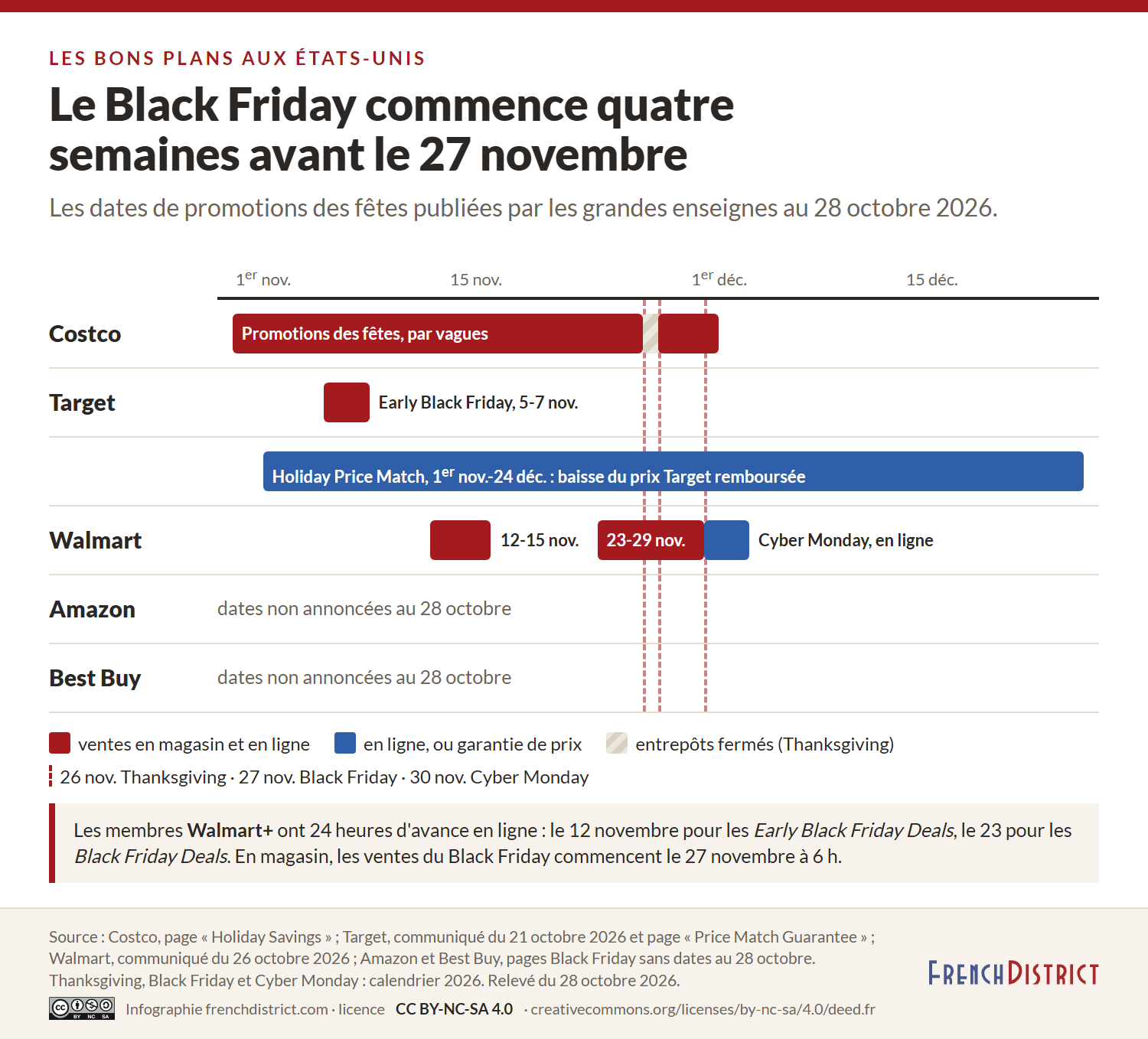 Frise de fin octobre à fin décembre 2026 : promotions des fêtes de Costco du 30 octobre au 30 novembre, entrepôts fermés le 26 novembre ; Early Black Friday de Target du 5 au 7 novembre et garantie de prix des fêtes du 1er novembre au 24 décembre ; Walmart du 12 au 15 novembre, du 23 au 29 novembre et Cyber Monday en ligne du 30 novembre au 2 décembre ; Amazon et Best Buy sans dates annoncées au 28 octobre ; repères de Thanksgiving le 26, du Black Friday le 27 et du Cyber Monday le 30 novembre