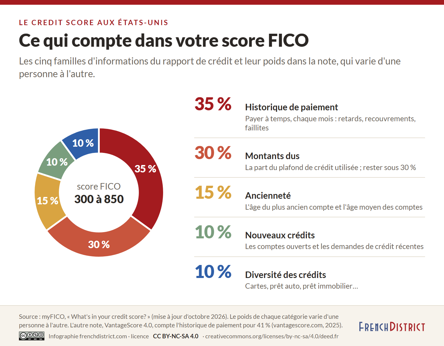 Anneau des cinq facteurs du score FICO : historique de paiement 35 %, montants dus 30 %, ancienneté 15 %, nouveaux crédits 10 %, diversité des crédits 10 %