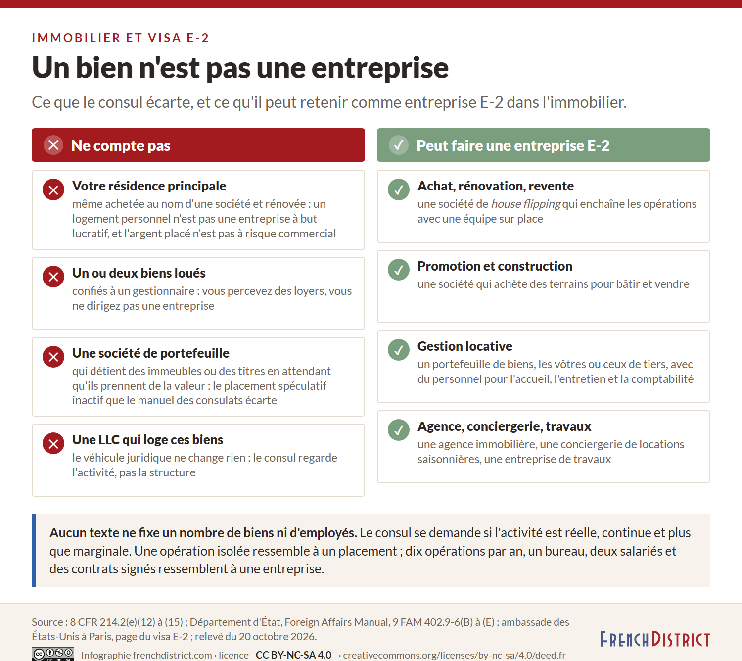 Deux colonnes : ne compte pas (votre résidence principale, un ou deux biens loués confiés à un gestionnaire, une société de portefeuille, une LLC qui loge ces biens) ; peut faire une entreprise E-2 (achat, rénovation et revente avec une équipe, promotion et construction, gestion locative avec du personnel, agence, conciergerie, travaux) ; aucun texte ne fixe un nombre de biens ni d'employés