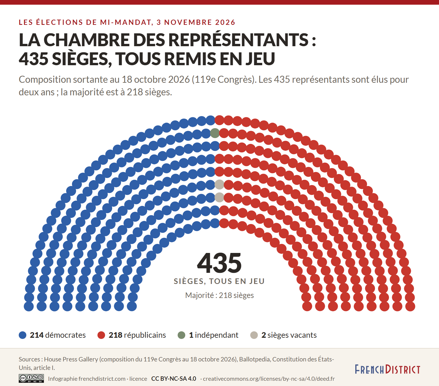 Infographie : hémicycle de la Chambre des représentants des États-Unis avec sa composition sortante en octobre 2026, démocrates en bleu, républicains en rouge, sièges vacants en gris ; les 435 sièges sont remis en jeu le 3 novembre 2026, la majorité est à 218
