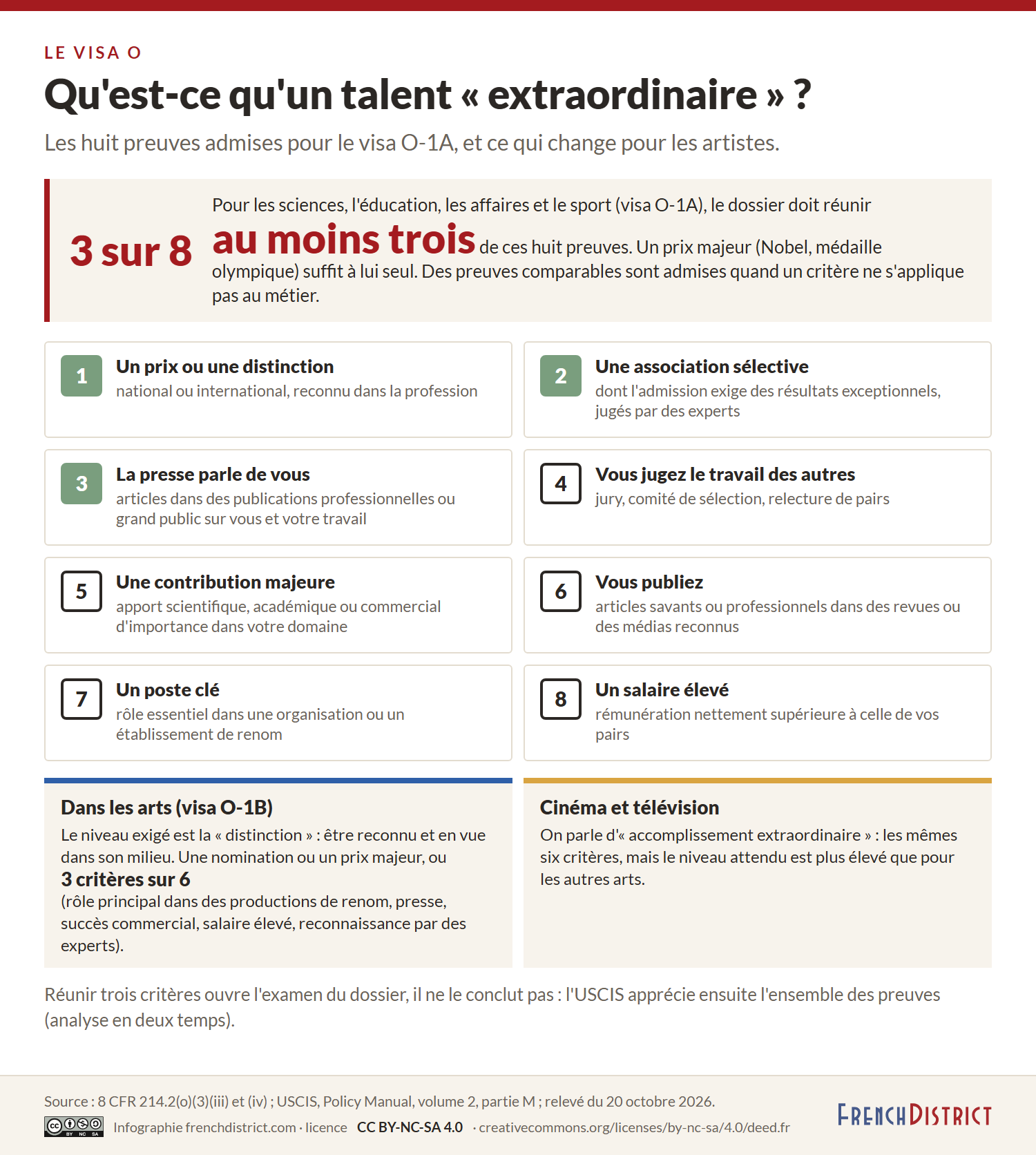 Les huit preuves admises pour le visa O-1A, numérotées de 1 à 8, les trois premières en vert : un prix ou une distinction, une association sélective, la presse parle de vous, vous jugez le travail des autres, une contribution majeure, vous publiez, un poste clé, un salaire élevé ; dans les arts (O-1B), une nomination ou un prix majeur ou trois critères sur six ; au cinéma et à la télévision, le niveau exigé est plus élevé