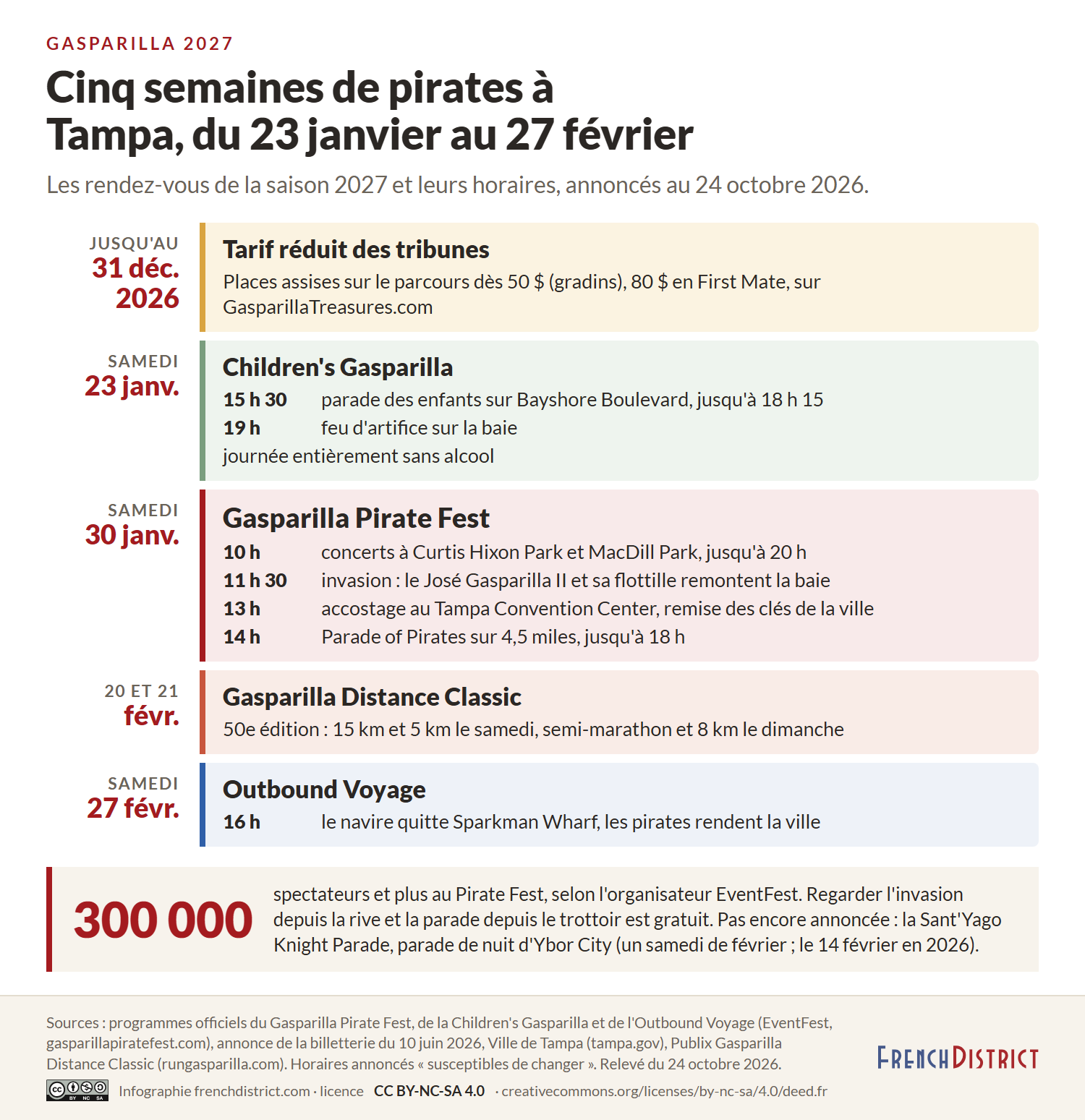 Calendrier de la saison Gasparilla 2027 à Tampa : jusqu'au 31 décembre 2026, tarif réduit des tribunes, dès 50 dollars en gradins et 80 dollars en First Mate sur GasparillaTreasures.com ; samedi 23 janvier, Children's Gasparilla, parade des enfants sur Bayshore Boulevard de 15 h 30 à 18 h 15, feu d'artifice à 19 h, journée sans alcool ; samedi 30 janvier, Gasparilla Pirate Fest, concerts de 10 h à 20 h à Curtis Hixon Park et MacDill Park, invasion à 11 h 30, accostage au Tampa Convention Center et remise des clés à 13 h, Parade of Pirates sur 4,5 miles de 14 h à 18 h ; 20 et 21 février, Gasparilla Distance Classic, 50e édition, 15 km et 5 km le samedi, semi-marathon et 8 km le dimanche ; samedi 27 février à 16 h, Outbound Voyage, départ du navire de Sparkman Wharf ; plus de 300 000 spectateurs au Pirate Fest selon EventFest ; Sant'Yago Knight Parade pas encore annoncée