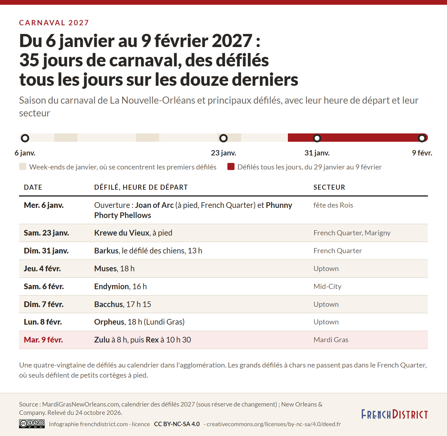 Frise du carnaval 2027, du mercredi 6 janvier au mardi 9 février, avec des défilés le week-end en janvier puis tous les jours du 29 janvier au 9 février. Principaux défilés : 6 janvier, Joan of Arc et Phunny Phorty Phellows ; 23 janvier, Krewe du Vieux ; 31 janvier, Barkus à 13 h ; 4 février, Muses à 18 h ; 6 février, Endymion à 16 h en Mid-City ; 7 février, Bacchus à 17 h 15 ; 8 février, Orpheus à 18 h ; 9 février, Zulu à 8 h puis Rex à 10 h 30.