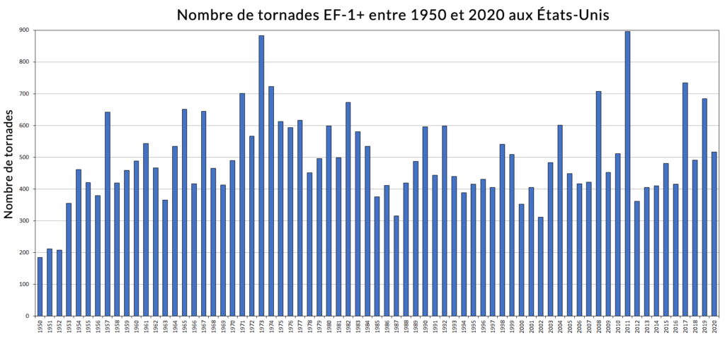 Nombre de tornades EF-1+ entre 1950 et 2020 aux États-Unis