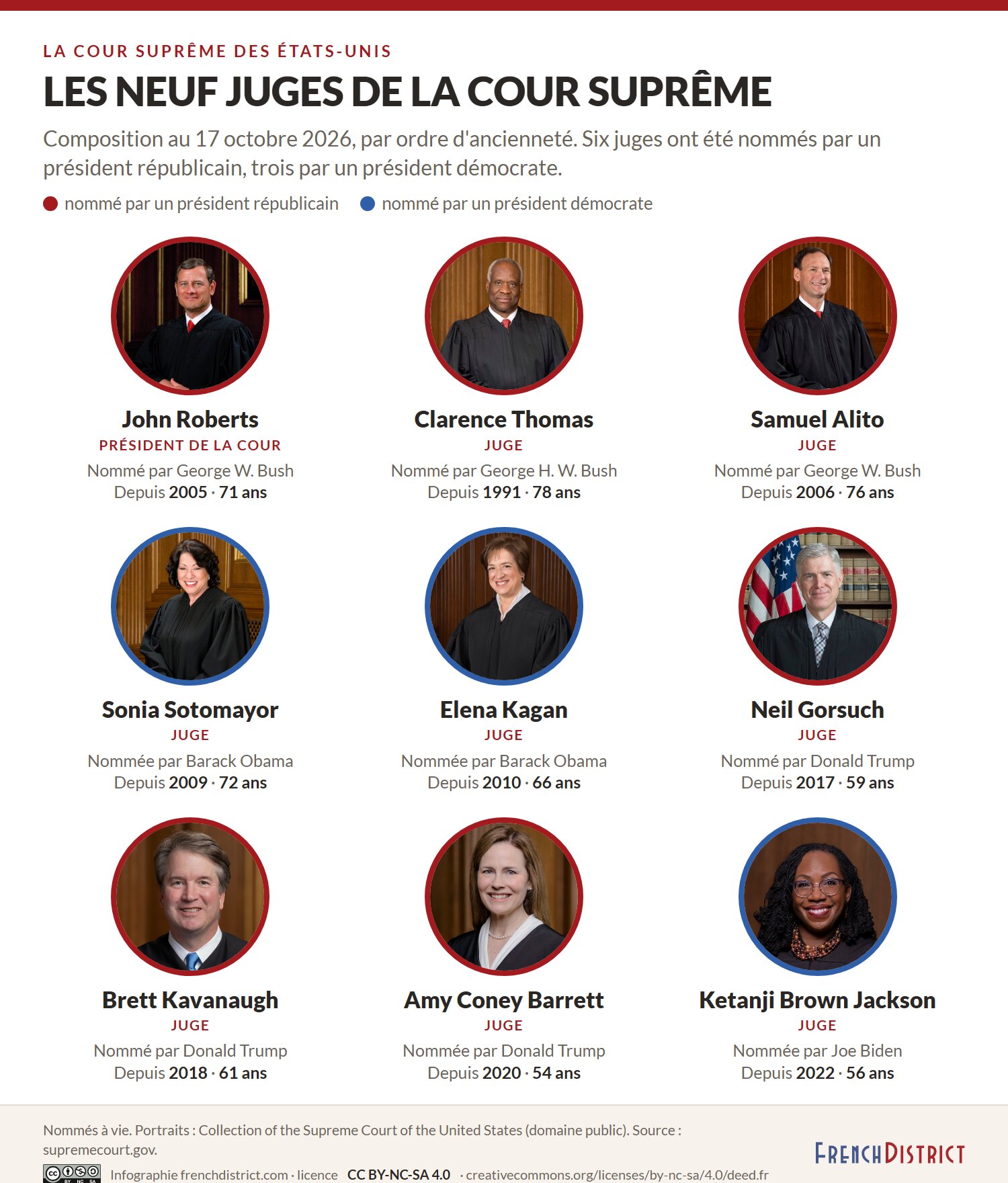 Infographie : les neuf juges de la Cour suprême des États-Unis en octobre 2026, avec le président qui les a nommés et leur date d'entrée en fonction
