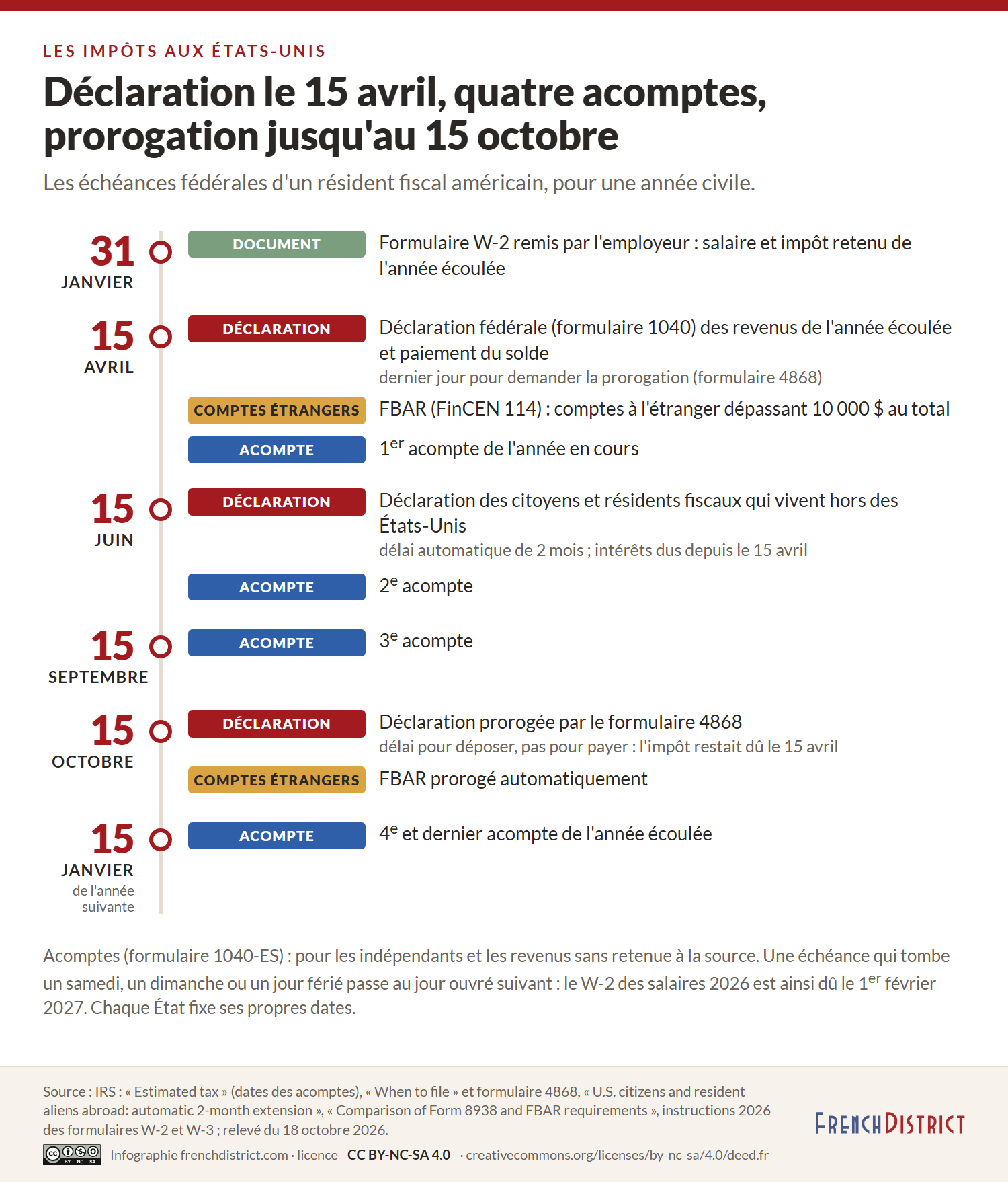 Frise des six échéances de l'année fiscale : 31 janvier (formulaire W-2), 15 avril (déclaration, FBAR et premier acompte), 15 juin (deuxième acompte et délai des résidents à l'étranger), 15 septembre (troisième acompte), 15 octobre (déclaration prorogée et FBAR), 15 janvier (quatrième acompte)