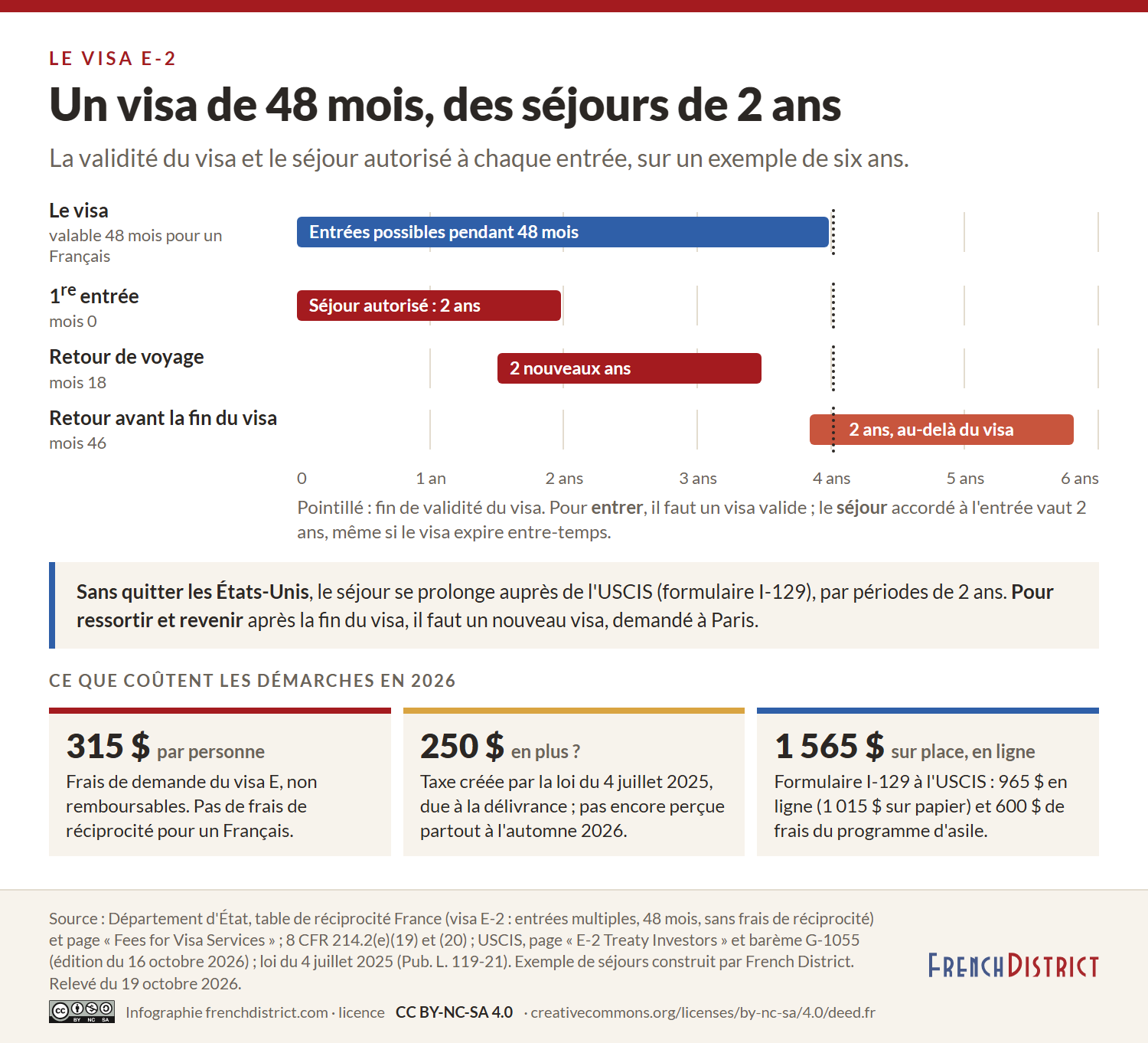 Frise de six ans : le visa E-2 d'un Français permet d'entrer pendant 48 mois ; chaque entrée donne un séjour autorisé de 2 ans, à la première entrée, au retour d'un voyage au mois 18, et au retour au mois 46, jusqu'au-delà de la fin du visa ; prolongation sur place par le formulaire I-129 ; frais en 2026 : 315 dollars par personne pour le visa, une taxe de 250 dollars créée en 2025 pas encore perçue partout, 1 565 dollars pour l'I-129 déposé en ligne