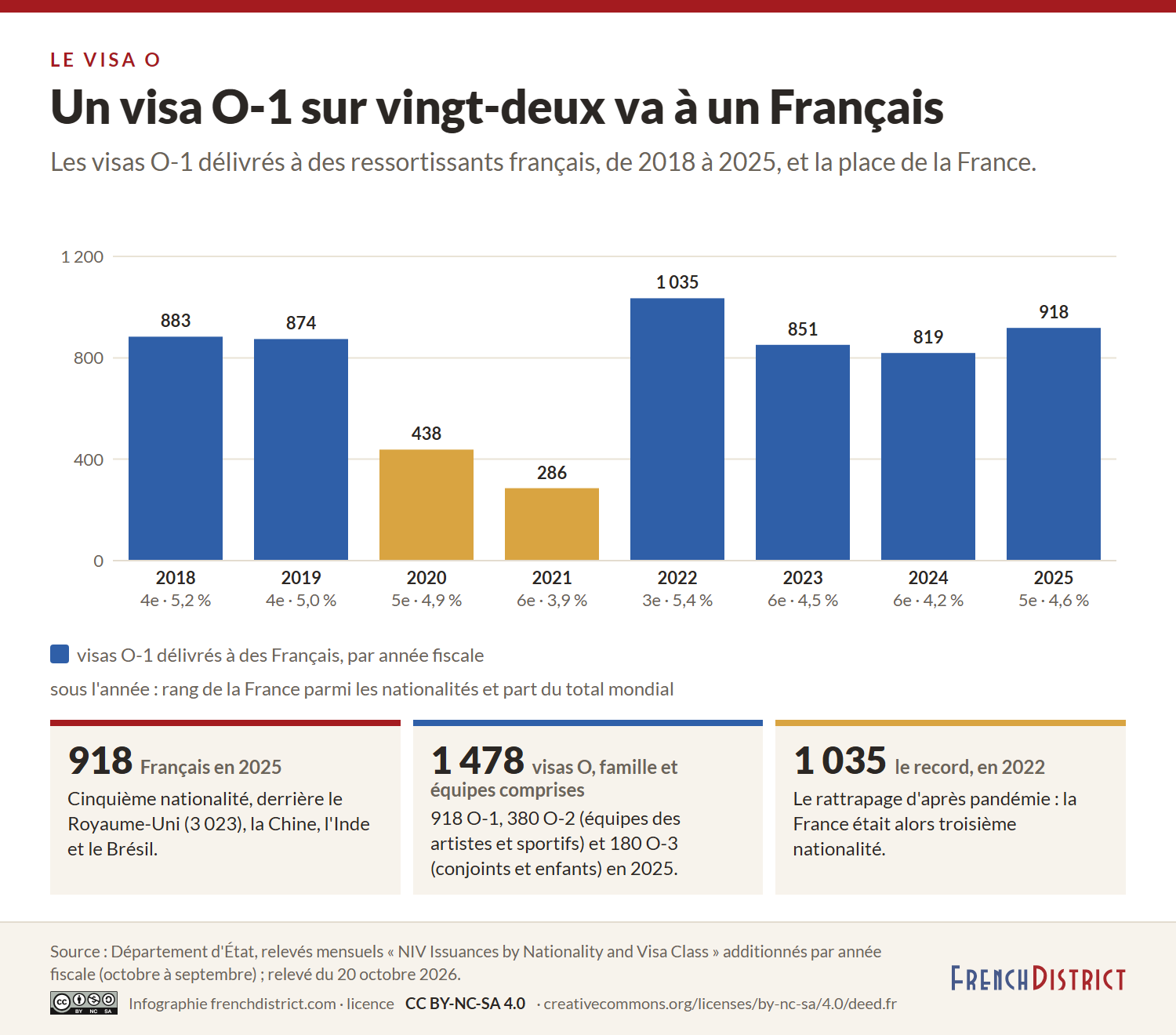 Visas O-1 délivrés à des Français par année fiscale : 883 en 2018, 874 en 2019, 438 en 2020, 286 en 2021, 1 035 en 2022, 851 en 2023, 819 en 2024, 918 en 2025, avec le rang de la France (de 3e à 6e) et sa part du total mondial (3,9 à 5,4 %) ; en 2025, cinquième nationalité, 1 478 visas O familles et équipes comprises