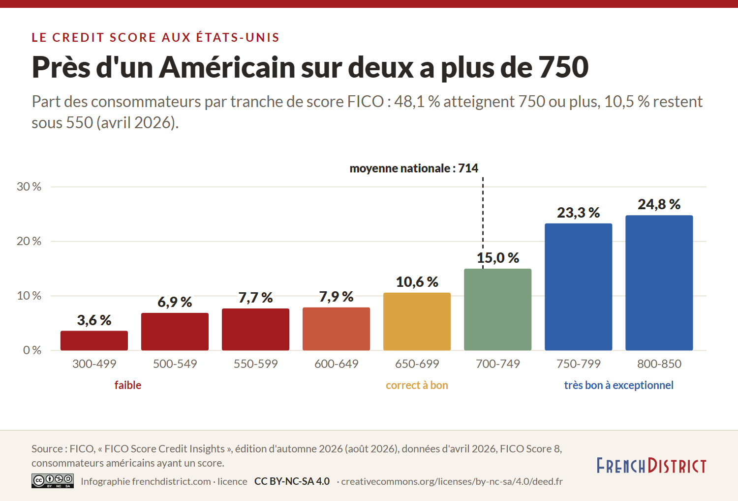 Histogramme de la répartition des Américains par tranche de score FICO en avril 2026 : 48,1 % à 750 ou plus, 10,5 % sous 550, moyenne nationale 714