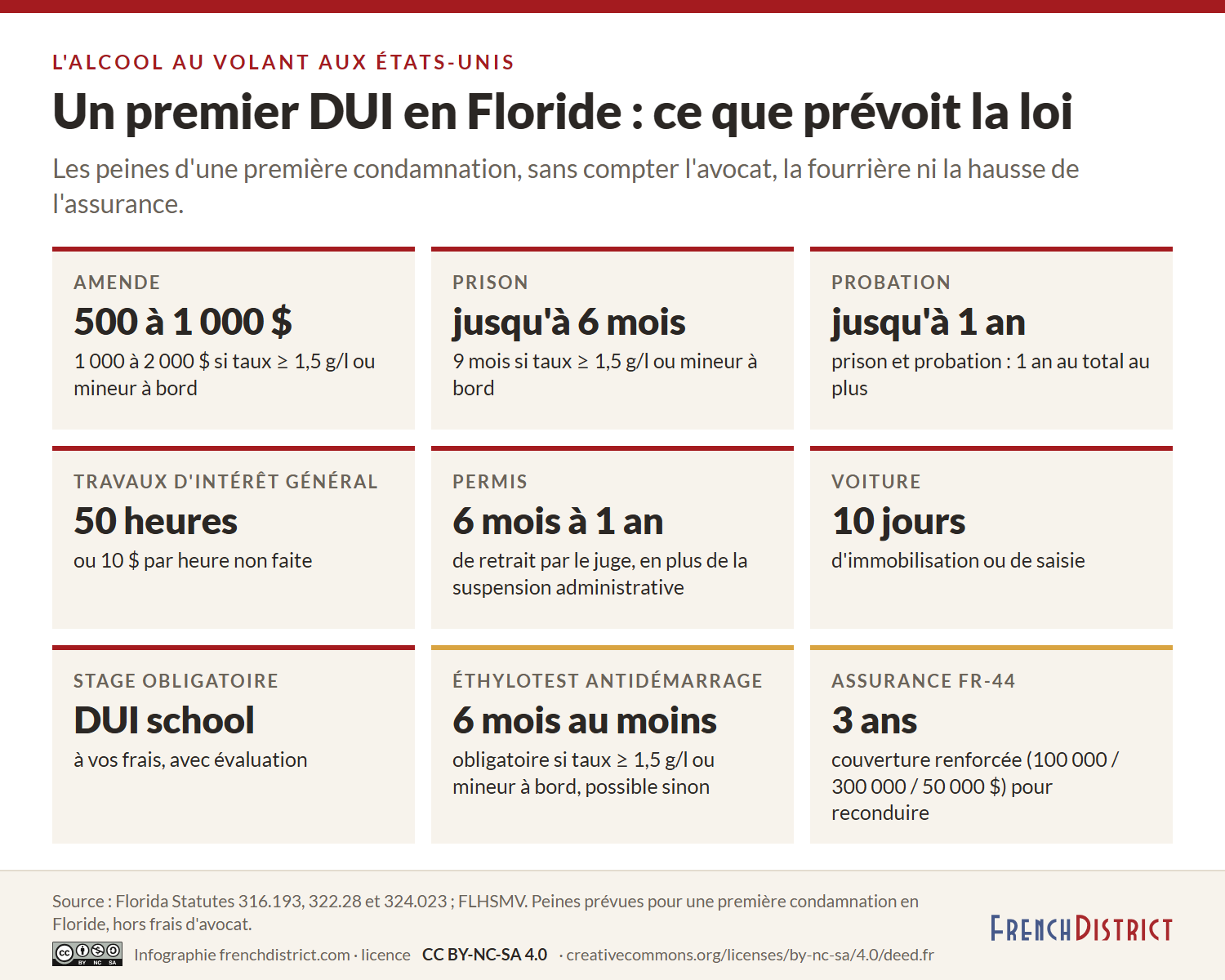 Neuf cases des peines d'un premier DUI en Floride : amende de 500 à 1 000 $, prison jusqu'à 6 mois, probation jusqu'à 1 an, 50 heures de travaux d'intérêt général, retrait du permis de 6 mois à 1 an, voiture immobilisée 10 jours, stage obligatoire, éthylotest antidémarrage, assurance FR-44 pendant 3 ans