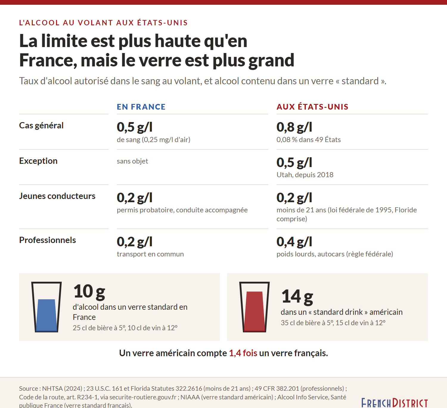 Tableau comparant les limites d'alcool au volant : 0,5 g/l en France, 0,8 g/l aux États-Unis (0,5 g/l en Utah), 0,2 g/l pour les jeunes conducteurs ; un verre standard contient 10 g d'alcool en France et 14 g aux États-Unis