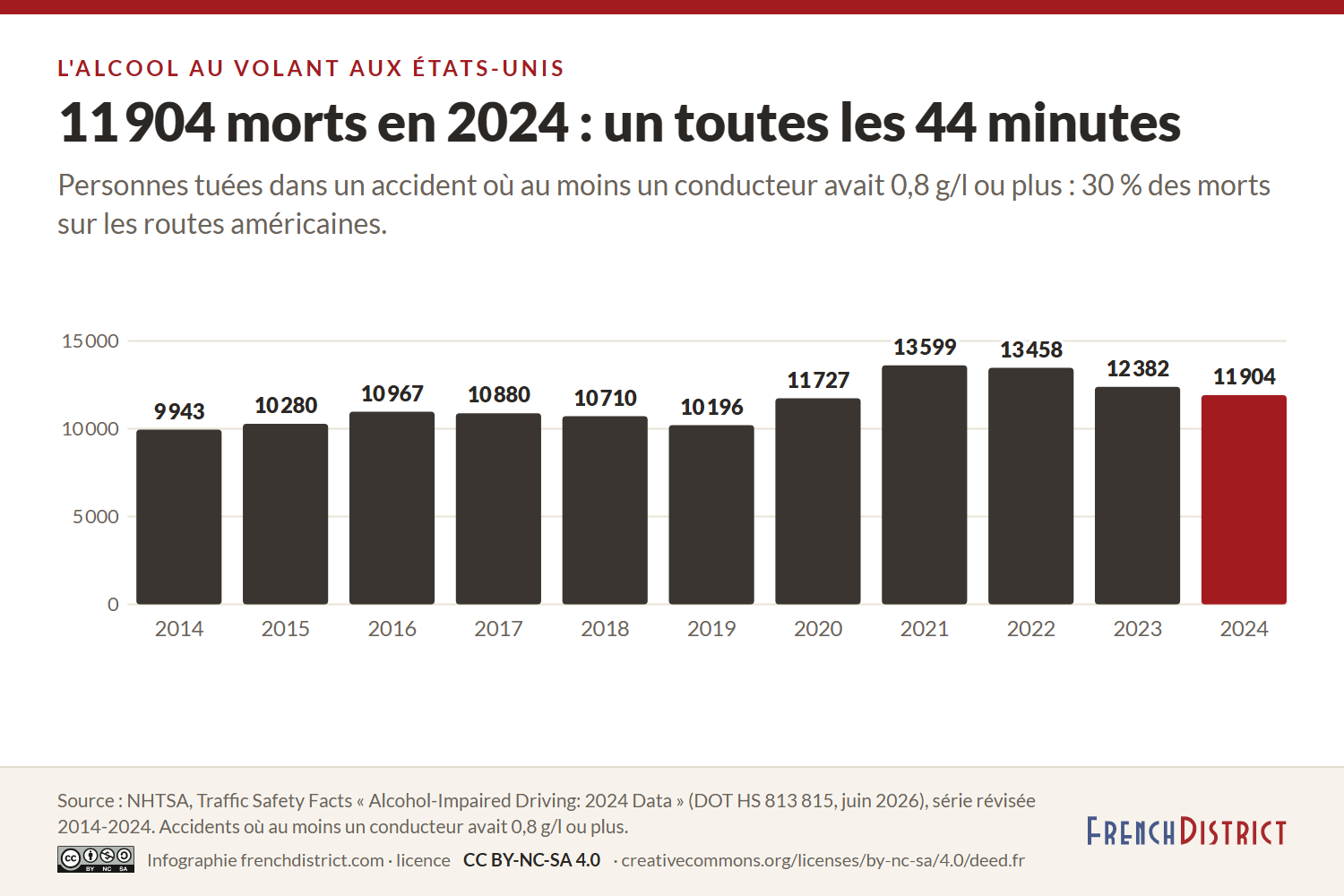Barres des morts dans des accidents liés à l'alcool aux États-Unis de 2014 à 2024 : de 9 943 en 2014 à un pic de 13 599 en 2021, puis 11 904 en 2024