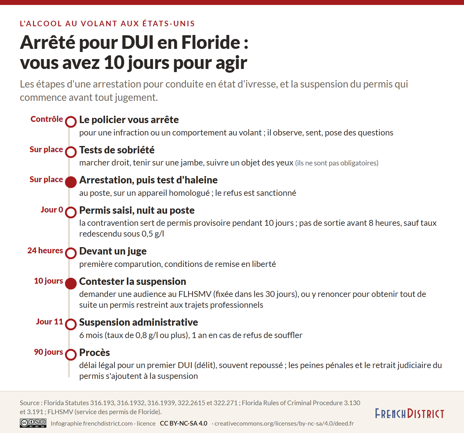 Frise des étapes d'une arrestation pour DUI en Floride : contrôle, tests de sobriété, arrestation et test d'haleine, permis saisi, juge dans les 24 heures, 10 jours pour contester la suspension, suspension administrative, procès dans les 90 jours