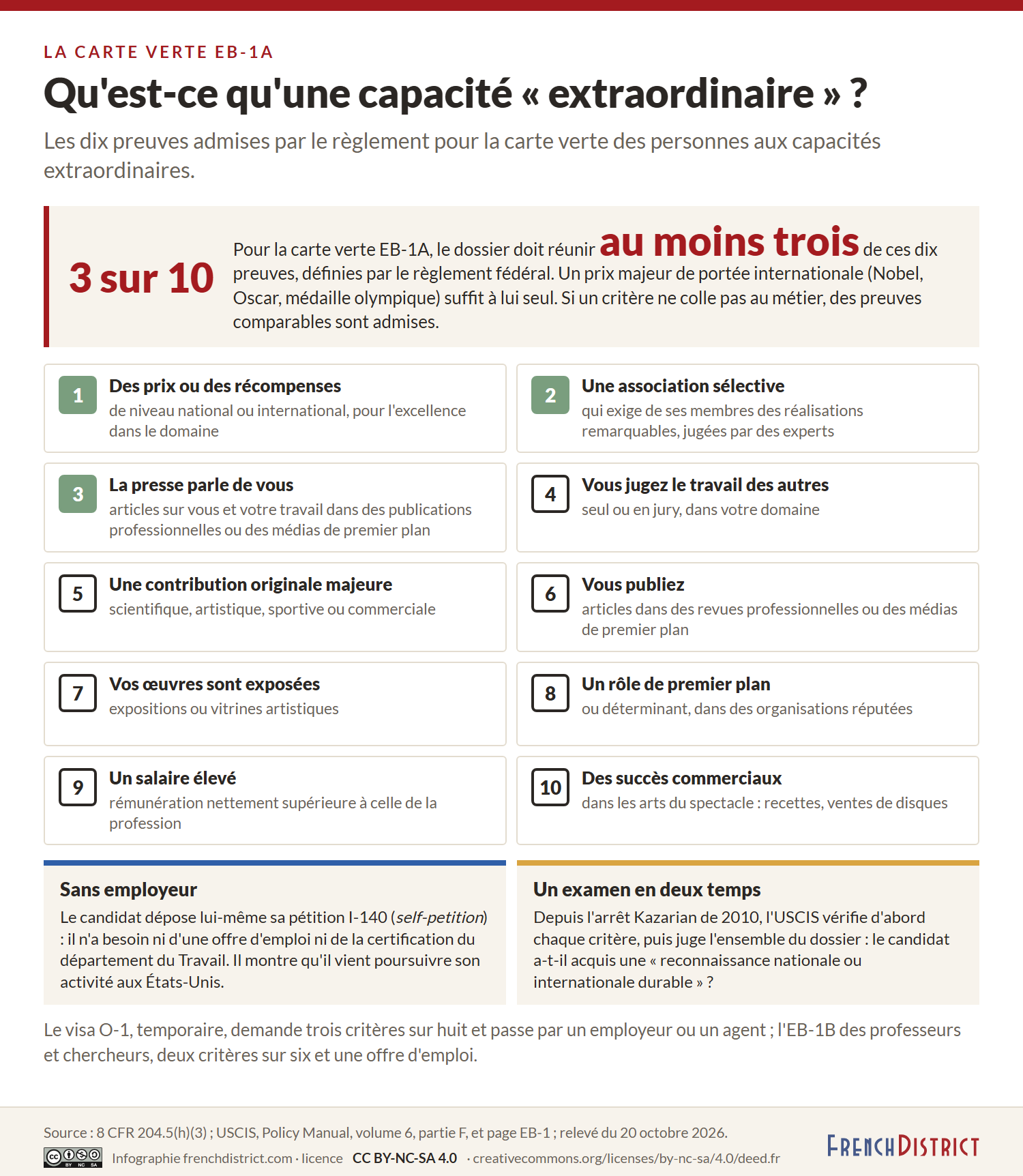 Les dix preuves admises pour la carte verte EB-1A, numérotées de 1 à 10, les trois premières en vert : des prix ou des récompenses, une association sélective, la presse parle de vous, vous jugez le travail des autres, une contribution originale majeure, vous publiez, vos œuvres sont exposées, un rôle de premier plan, un salaire élevé, des succès commerciaux ; dépôt sans employeur ; examen en deux temps depuis l'arrêt Kazarian de 2010