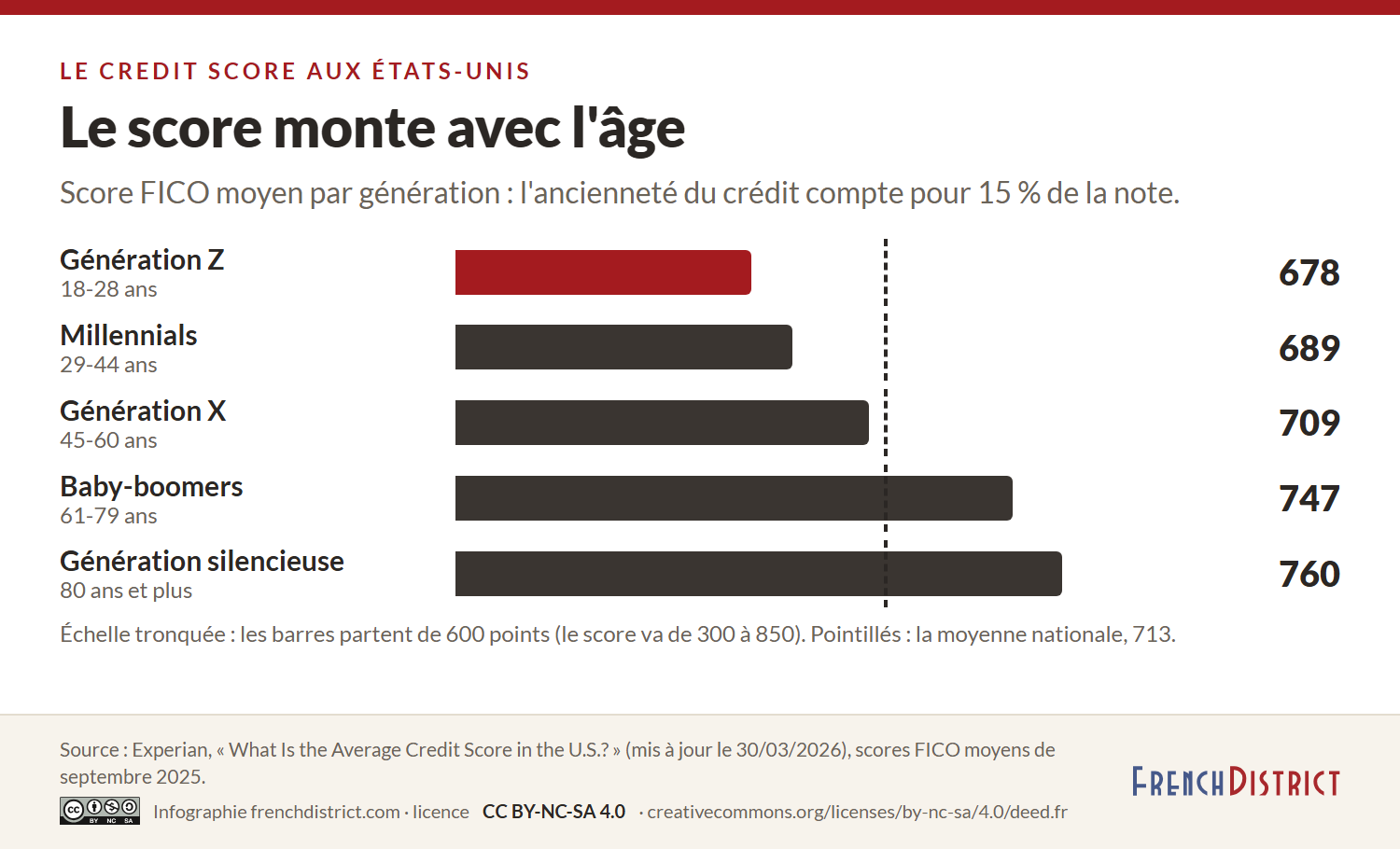 Barres du score FICO moyen par génération en 2025 : génération Z 678, millennials 689, génération X 709, baby-boomers 747, génération silencieuse 760