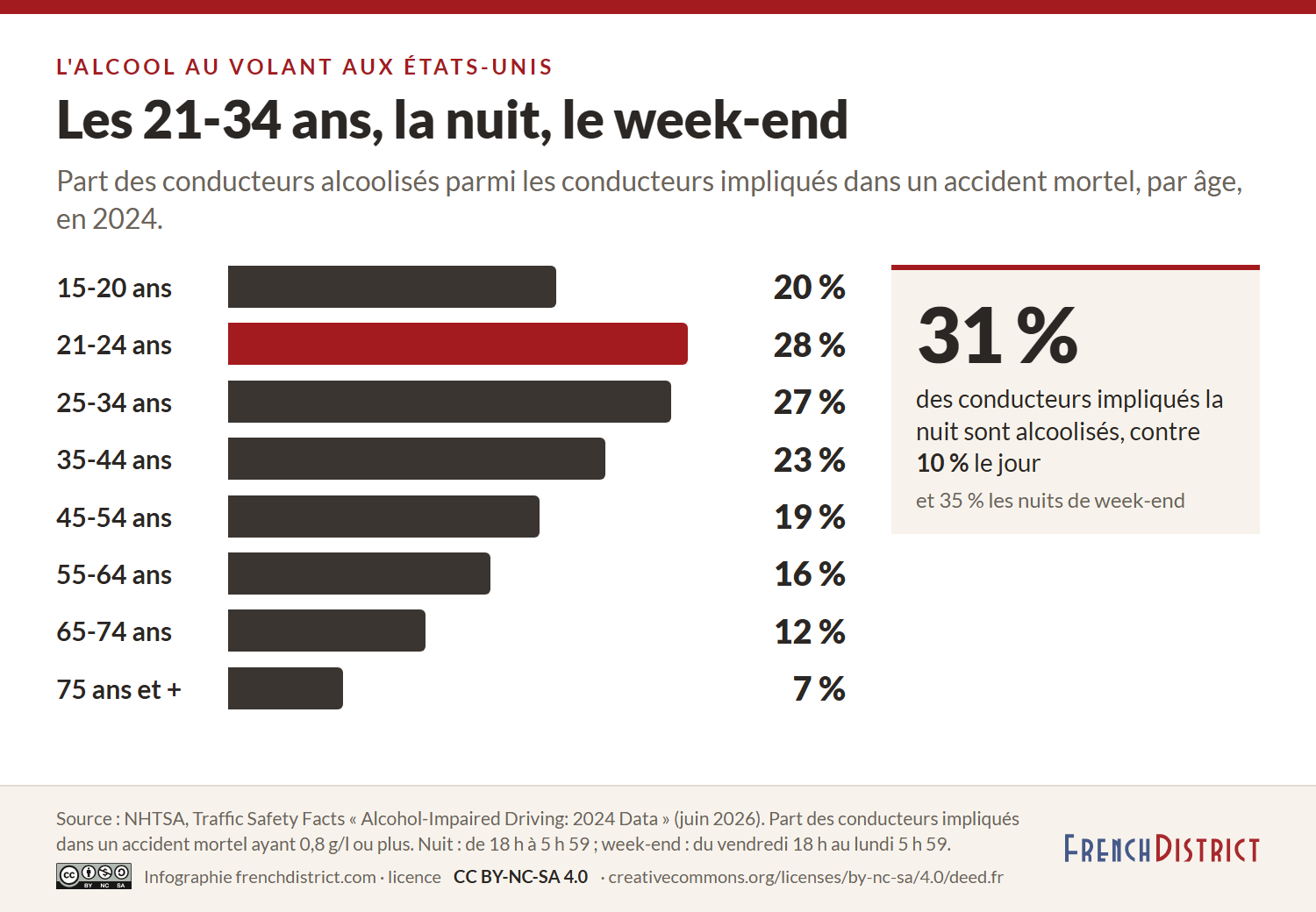 Barres de la part des conducteurs alcoolisés dans les accidents mortels par âge en 2024, de 28 % chez les 21-24 ans à 7 % après 75 ans ; 31 % la nuit contre 10 % le jour