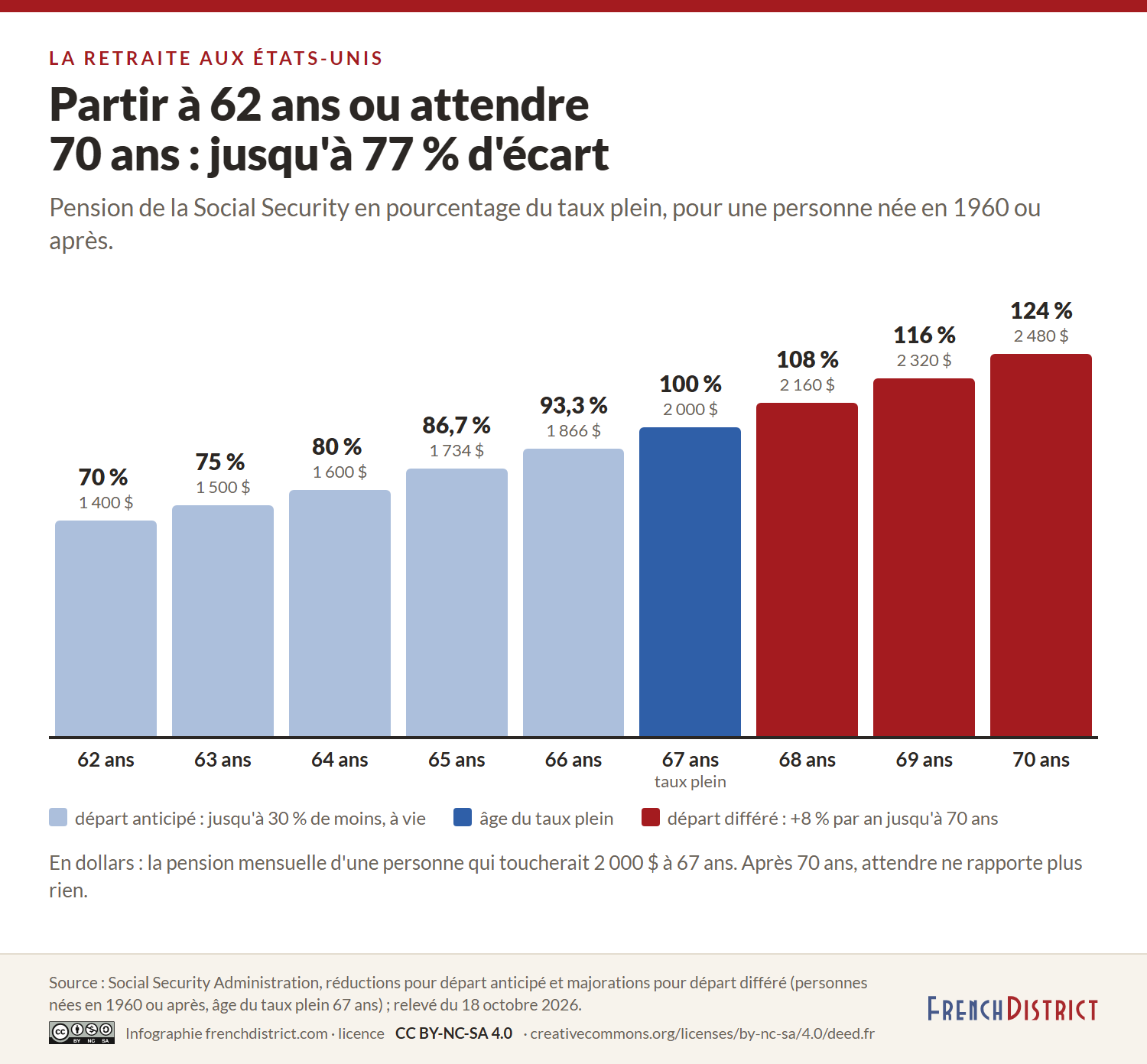Barres de la pension de la Social Security en pourcentage du taux plein selon l'âge de départ, pour une personne née en 1960 ou après : 70 % à 62 ans, 75 % à 63 ans, 80 % à 64 ans, 86,7 % à 65 ans, 93,3 % à 66 ans, 100 % à 67 ans, 108 % à 68 ans, 116 % à 69 ans, 124 % à 70 ans, soit de 1 400 à 2 480 dollars pour une pension de 2 000 dollars à taux plein