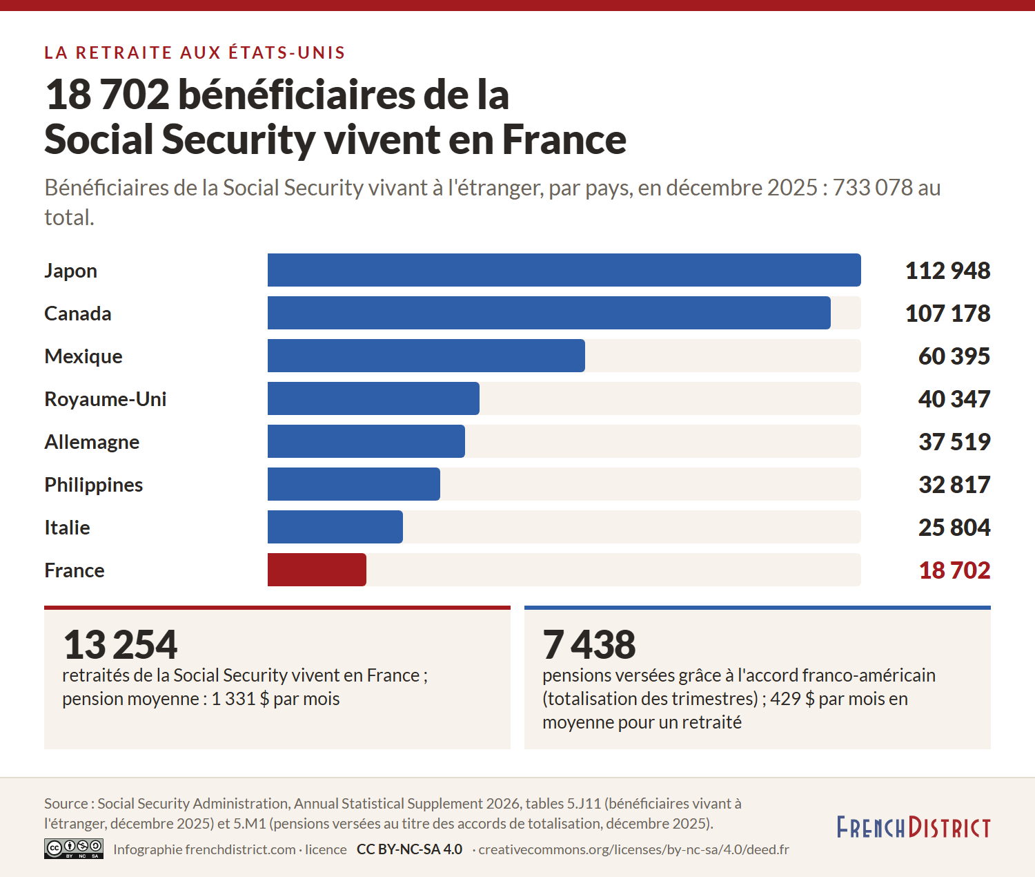 Barres des bénéficiaires de la Social Security vivant à l'étranger en décembre 2025 : Japon 112 948, Canada 107 178, Mexique 60 395, Royaume-Uni 40 347, Allemagne 37 519, Philippines 32 817, Italie 25 804, France 18 702 ; 13 254 retraités vivent en France, avec une pension moyenne de 1 331 dollars par mois ; l'accord franco-américain fait verser 7 438 pensions, de 429 dollars en moyenne pour un retraité