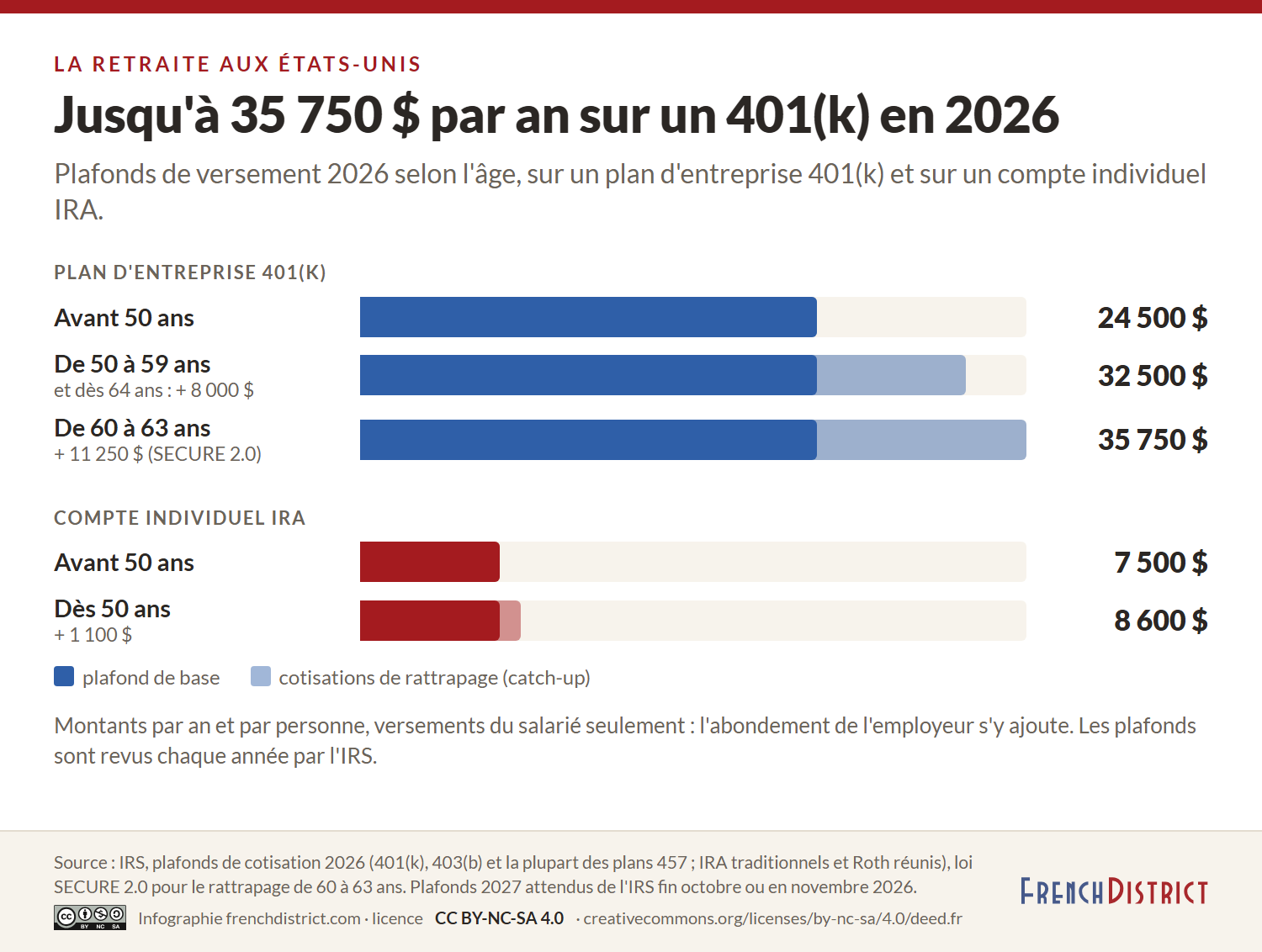 Barres des plafonds de versement 2026 : 401(k) 24 500 dollars avant 50 ans, 32 500 dollars de 50 à 59 ans et dès 64 ans, 35 750 dollars de 60 à 63 ans ; IRA 7 500 dollars avant 50 ans, 8 600 dollars dès 50 ans