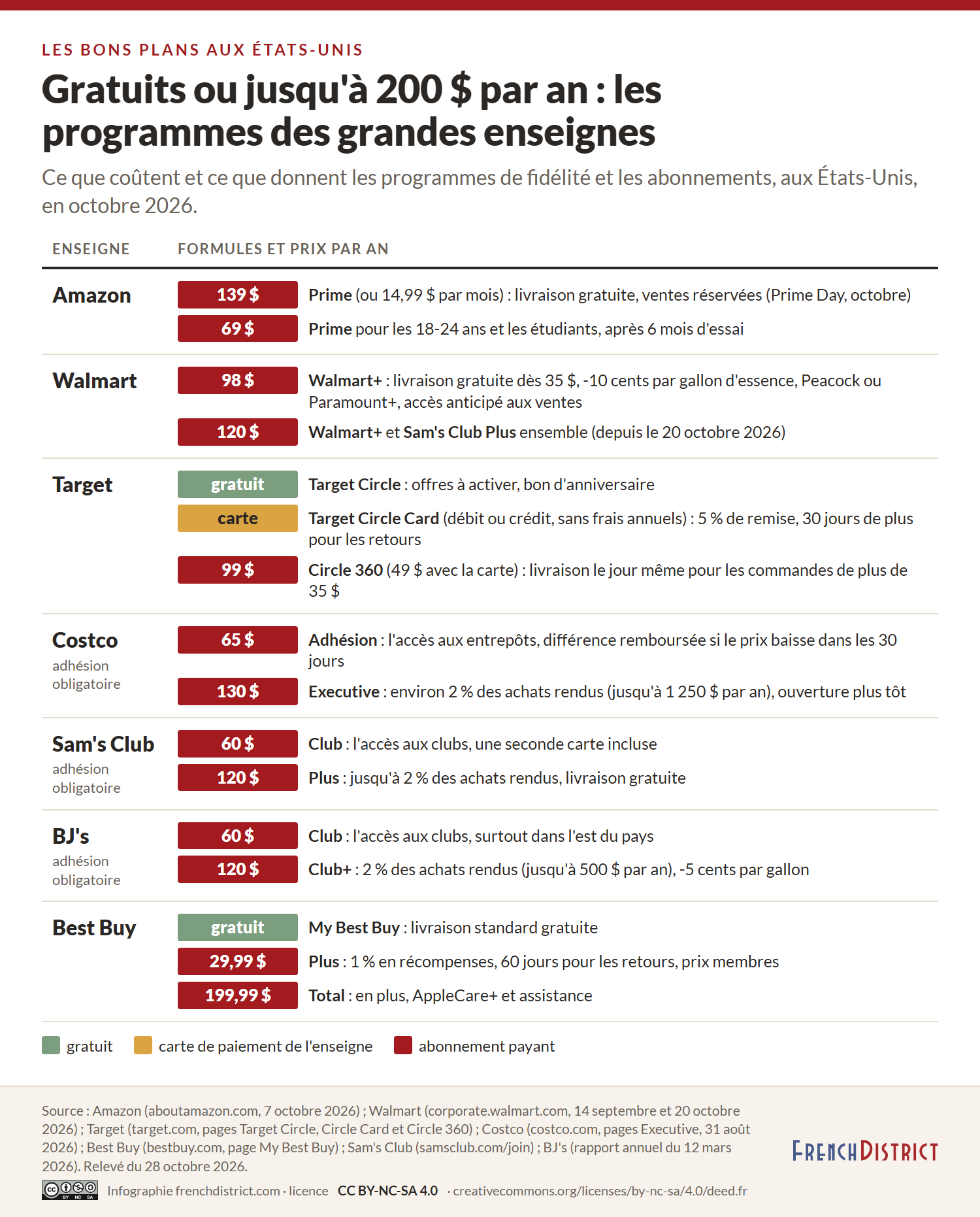 Tableau des programmes de fidélité et abonnements de sept enseignes en octobre 2026 : Amazon Prime 139 dollars par an (69 pour les 18-24 ans et les étudiants), Walmart+ 98 dollars (120 avec Sam's Club Plus), Target Circle gratuit, Target Circle Card à 5 % de remise, Circle 360 à 99 dollars (49 avec la carte), Costco 65 dollars et Executive 130 dollars avec environ 2 % des achats rendus, Sam's Club 60 dollars et Plus 120 dollars, BJ's 60 dollars et Club+ 120 dollars, My Best Buy gratuit, Plus à 29,99 dollars et Total à 199,99 dollars, avec ce que donne chaque formule