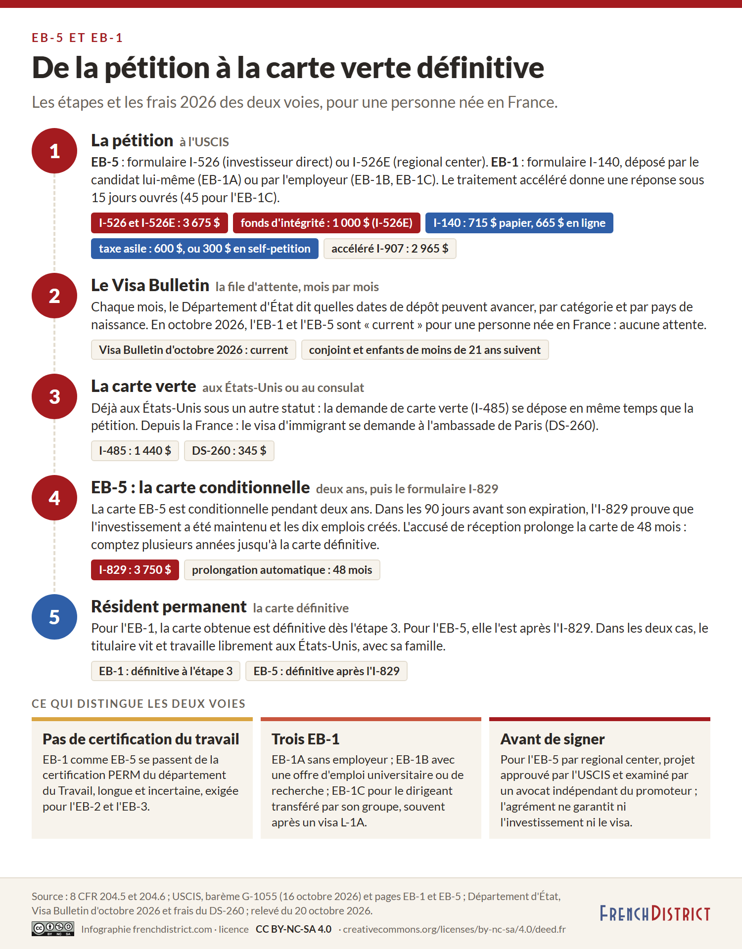 Cinq étapes des cartes vertes EB-5 et EB-1 pour une personne née en France : la pétition à l'USCIS (I-526 ou I-526E 3 675 dollars plus 1 000 dollars au fonds d'intégrité ; I-140 715 dollars papier ou 665 en ligne, taxe asile 600 ou 300 dollars, accéléré 2 965 dollars), le Visa Bulletin (current en octobre 2026), la carte verte aux États-Unis (I-485 1 440 dollars) ou au consulat (DS-260 345 dollars), la carte conditionnelle EB-5 de deux ans et le formulaire I-829 (3 750 dollars, prolongation de 48 mois), le résident permanent ; encadrés : pas de certification du travail, trois EB-1, avant de signer