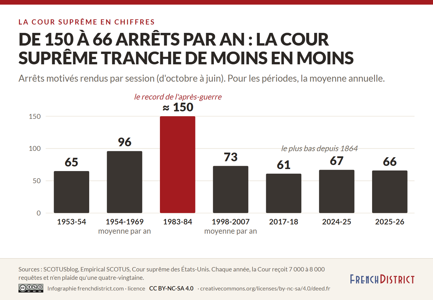 Infographie : nombre d'arrêts motivés rendus par la Cour suprême des États-Unis par session, de 1953 à 2026, et requêtes reçues chaque année