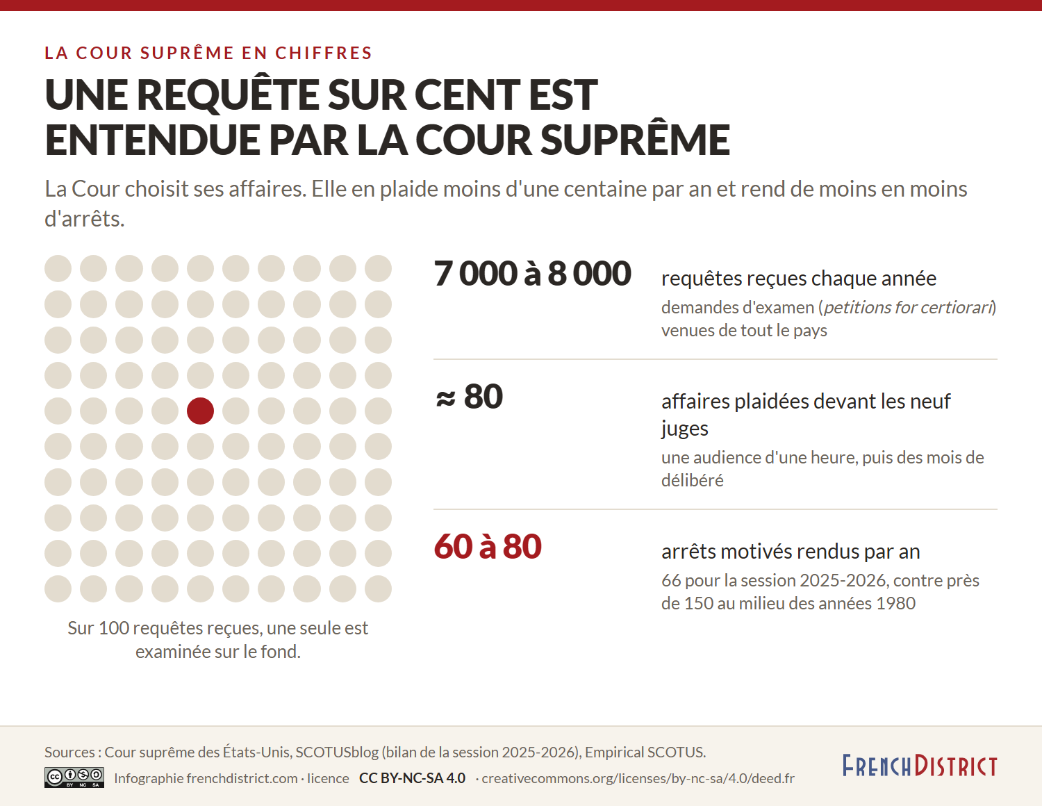Infographie : sur 100 requêtes reçues par la Cour suprême des États-Unis, une seule est examinée sur le fond ; 7 000 à 8 000 requêtes par an, environ 80 affaires plaidées, 60 à 80 arrêts motivés