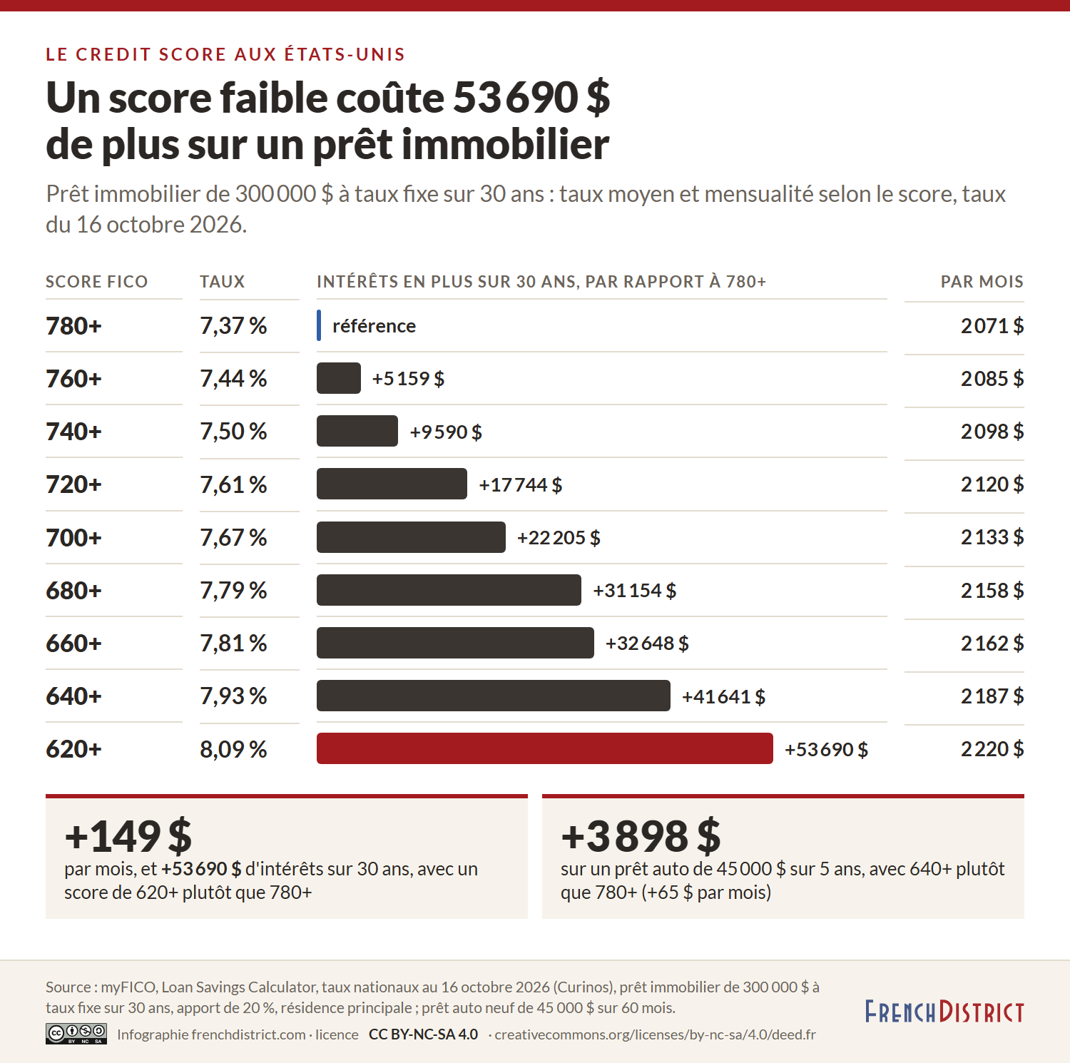 Tableau des taux d'un prêt immobilier de 300 000 $ sur 30 ans selon le score FICO, du 7,37 % pour 780 et plus au 8,09 % pour 620 et plus : 149 $ de plus par mois et 53 690 $ d'intérêts en plus