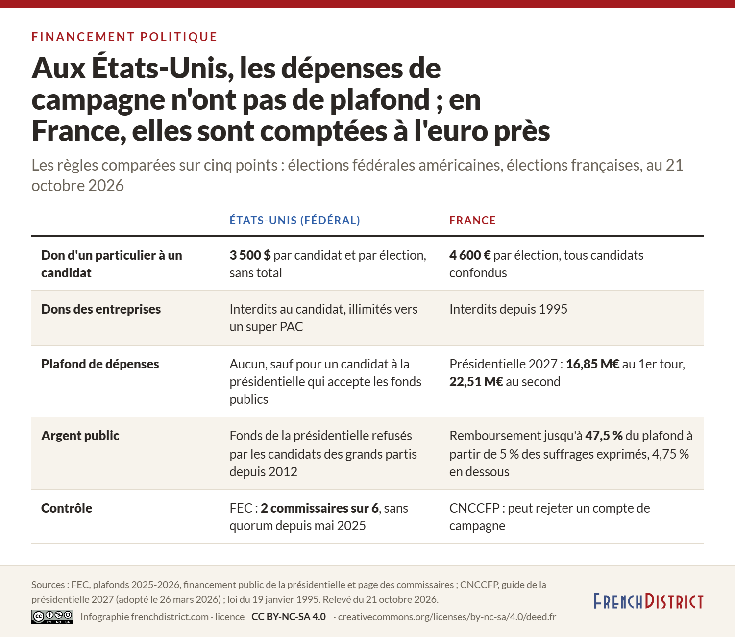 Tableau comparant les États-Unis et la France sur cinq points. Don d'un particulier à un candidat : 3 500 dollars par candidat et par élection, contre 4 600 euros par élection tous candidats confondus. Dons des entreprises : interdits au candidat mais illimités vers un super PAC, contre interdits depuis 1995. Plafond de dépenses : aucun, sauf pour un candidat à la présidentielle qui accepte les fonds publics, contre 16,85 millions d'euros au premier tour et 22,51 millions au second pour la présidentielle 2027. Argent public : fonds de la présidentielle refusés par les candidats des grands partis depuis 2012, contre un remboursement jusqu'à 47,5 % du plafond à partir de 5 % des suffrages exprimés. Contrôle : la FEC, avec 2 commissaires sur 6 et sans quorum depuis mai 2025, contre la CNCCFP, qui peut rejeter un compte de campagne