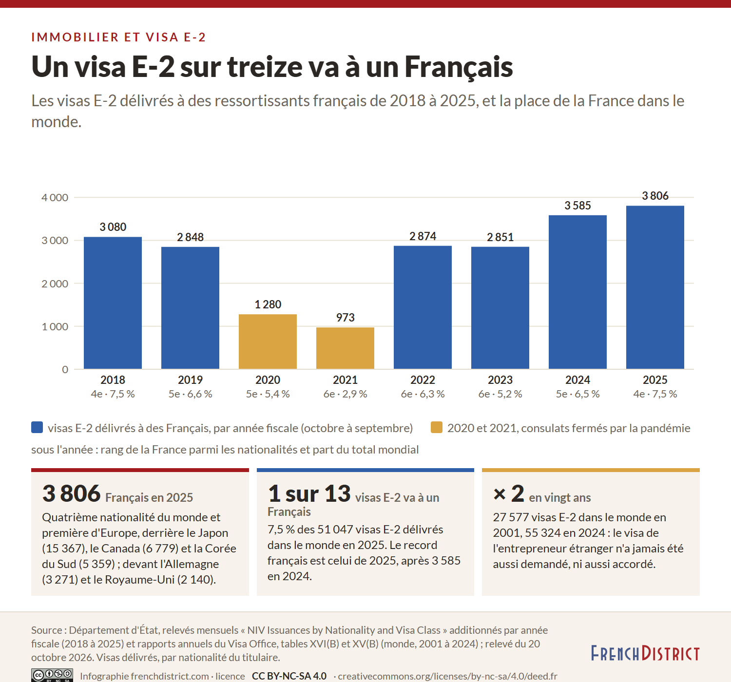 Visas E-2 délivrés à des Français par année fiscale : 3 080 en 2018, 2 848 en 2019, 1 280 en 2020, 973 en 2021, 2 874 en 2022, 2 851 en 2023, 3 585 en 2024, 3 806 en 2025, avec le rang de la France (4e à 6e) et sa part du total mondial (2,9 à 7,5 %) ; en 2025, quatrième nationalité derrière le Japon, le Canada et la Corée du Sud ; 51 047 visas E-2 dans le monde en 2025 ; de 27 577 en 2001 à 55 324 en 2024