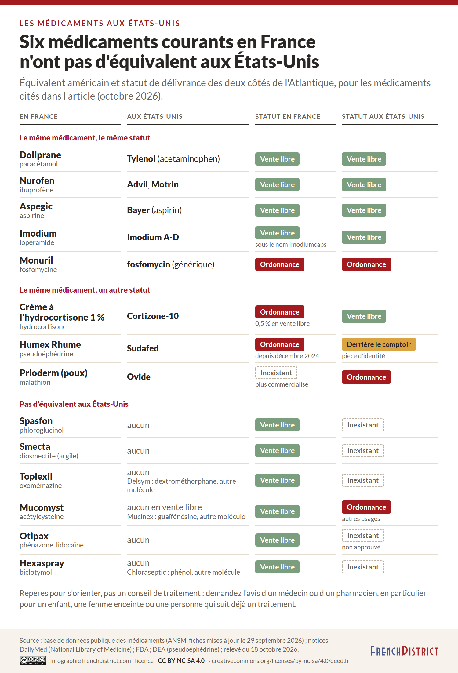 Tableau de 14 médicaments français avec leur molécule, leur équivalent américain et leur statut dans les deux pays ; cinq ont le même statut des deux côtés, l'hydrocortisone à 1 %, la pseudoéphédrine et le malathion changent de statut, et Spasfon, Smecta, Toplexil, Mucomyst, Otipax et Hexaspray n'ont pas d'équivalent aux États-Unis