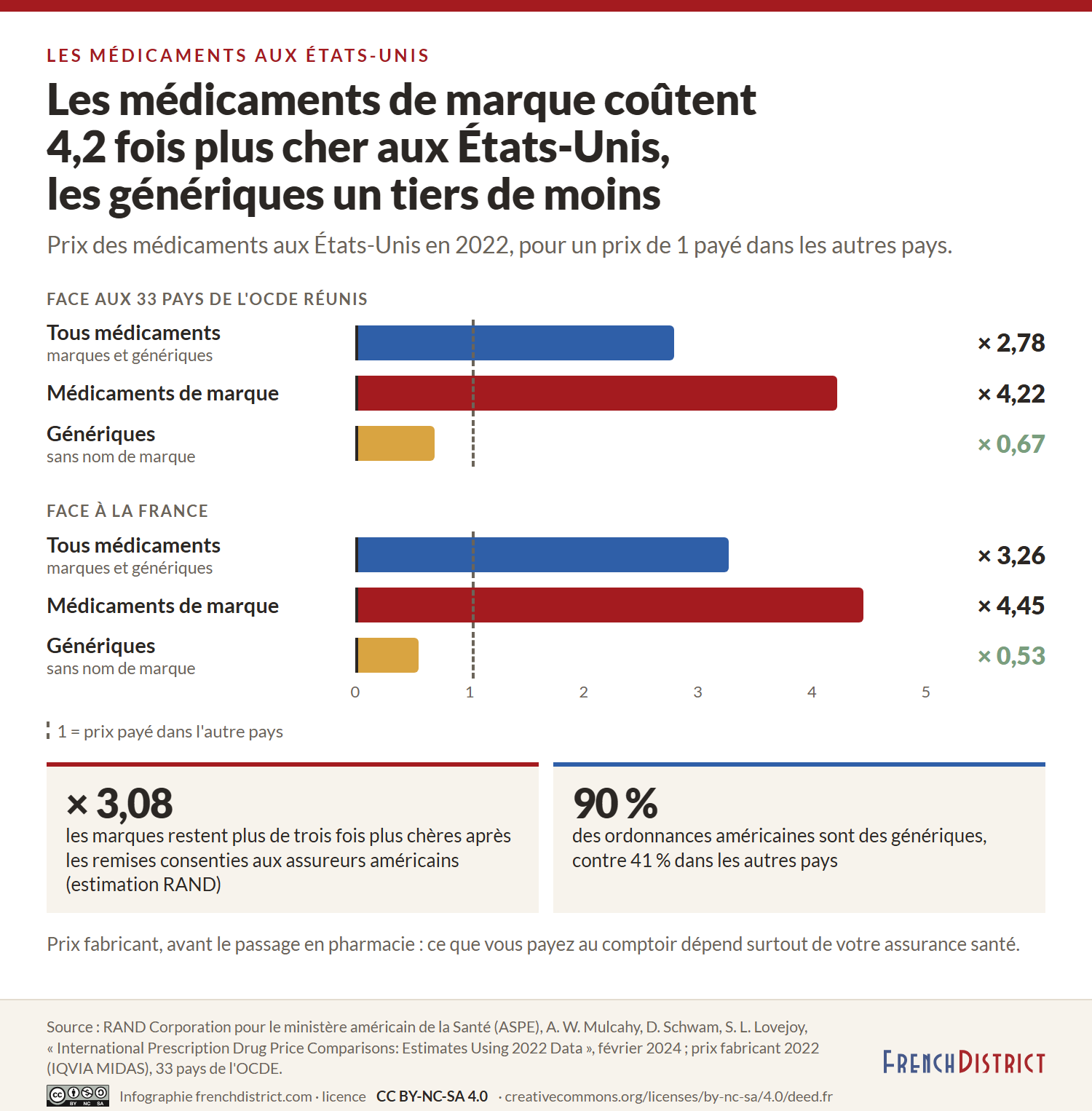 Barres des prix américains des médicaments en 2022, sur une base 1 pour l'autre pays : face aux 33 pays de l'OCDE, 2,78 pour l'ensemble, 4,22 pour les médicaments de marque, 0,67 pour les génériques ; face à la France, 3,26, 4,45 et 0,53 ; les génériques font 90 % des ordonnances américaines